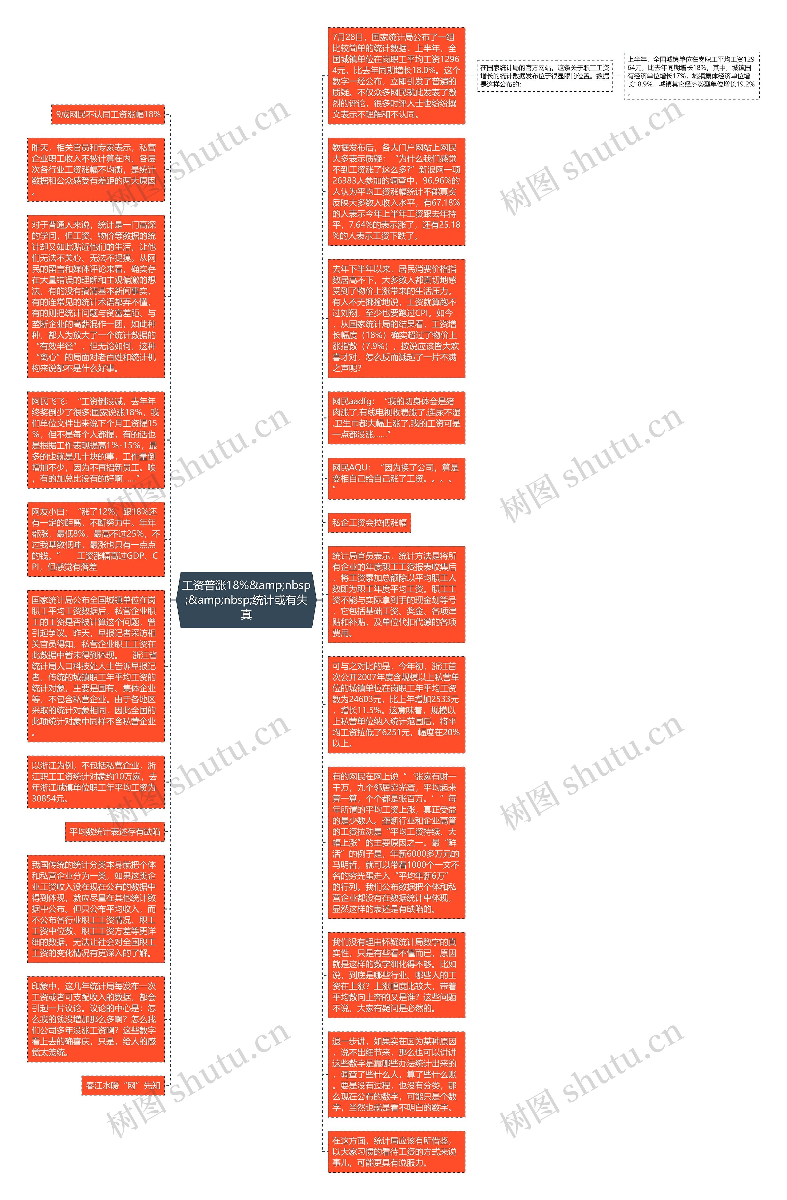 工资普涨18%&amp;nbsp;&amp;nbsp;统计或有失真思维导图