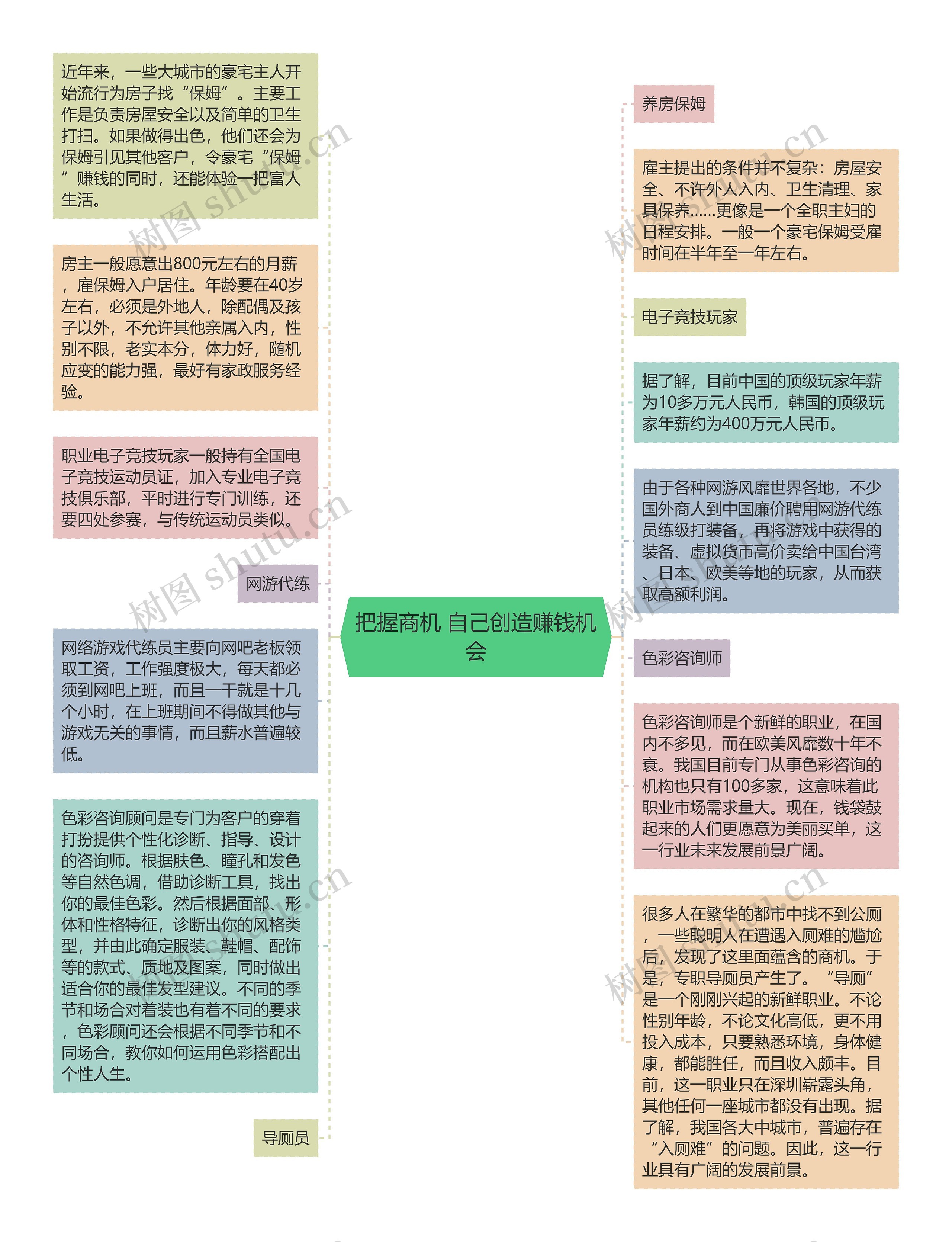 把握商机 自己创造赚钱机会思维导图