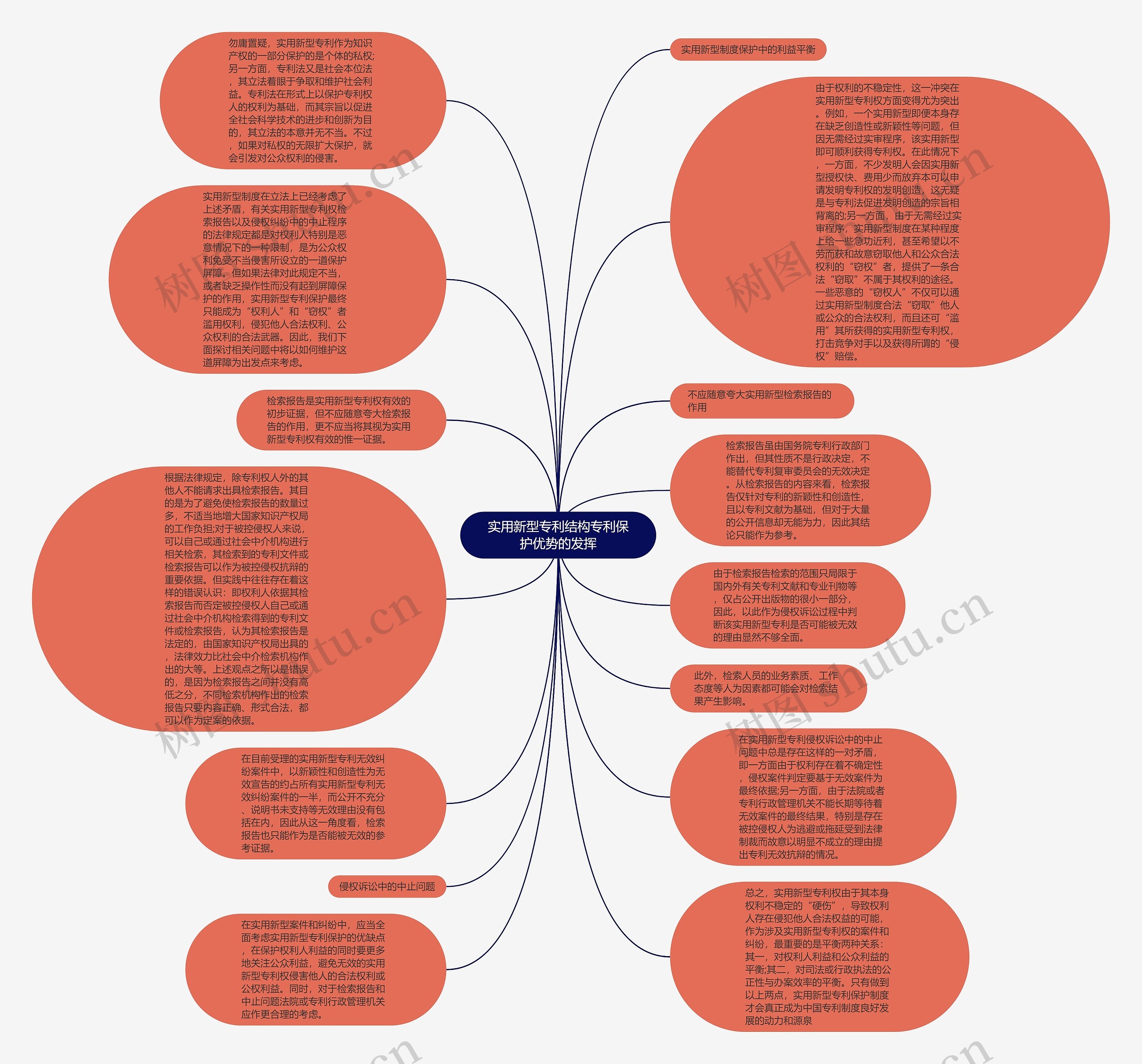 实用新型专利结构专利保护优势的发挥思维导图