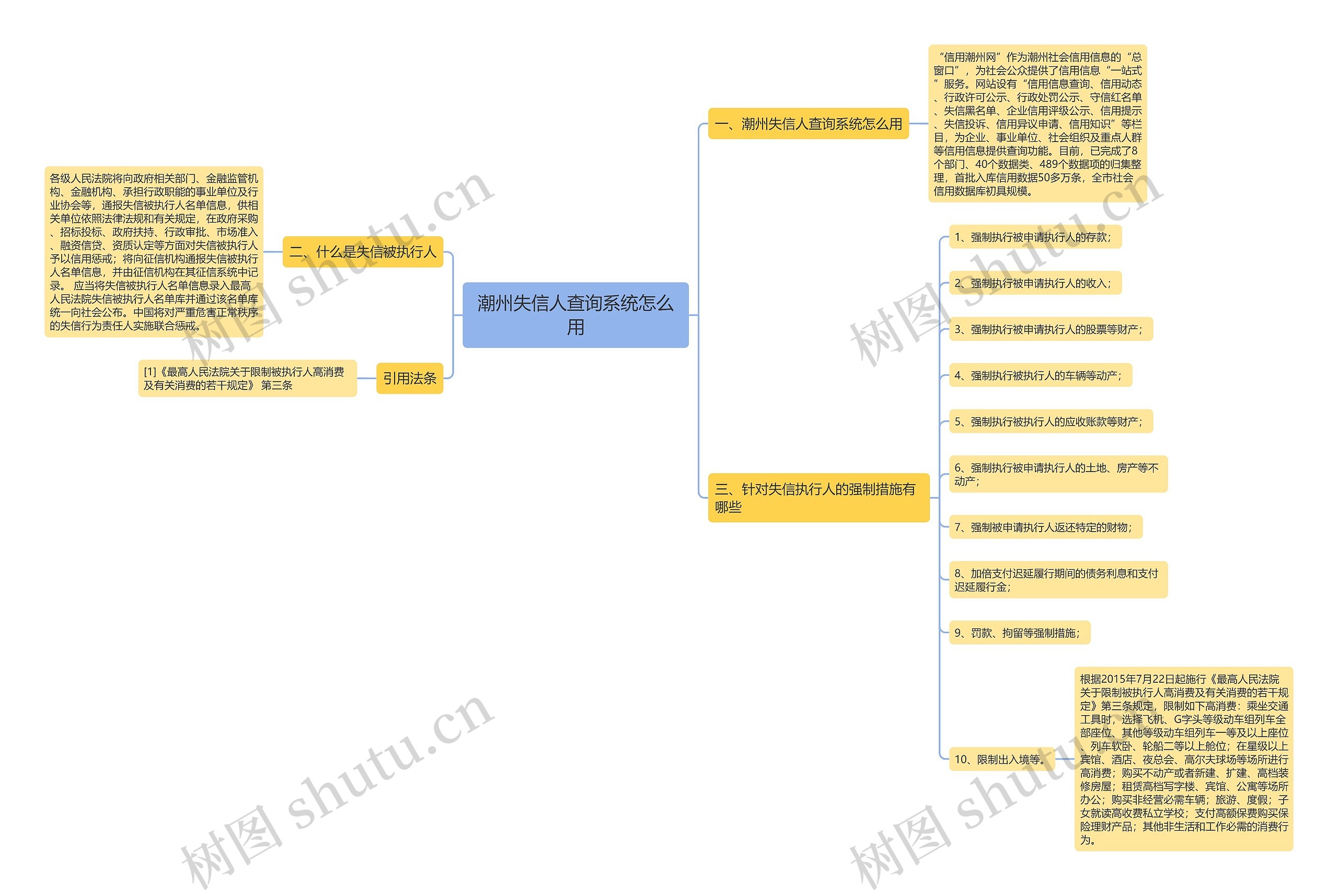 潮州失信人查询系统怎么用思维导图