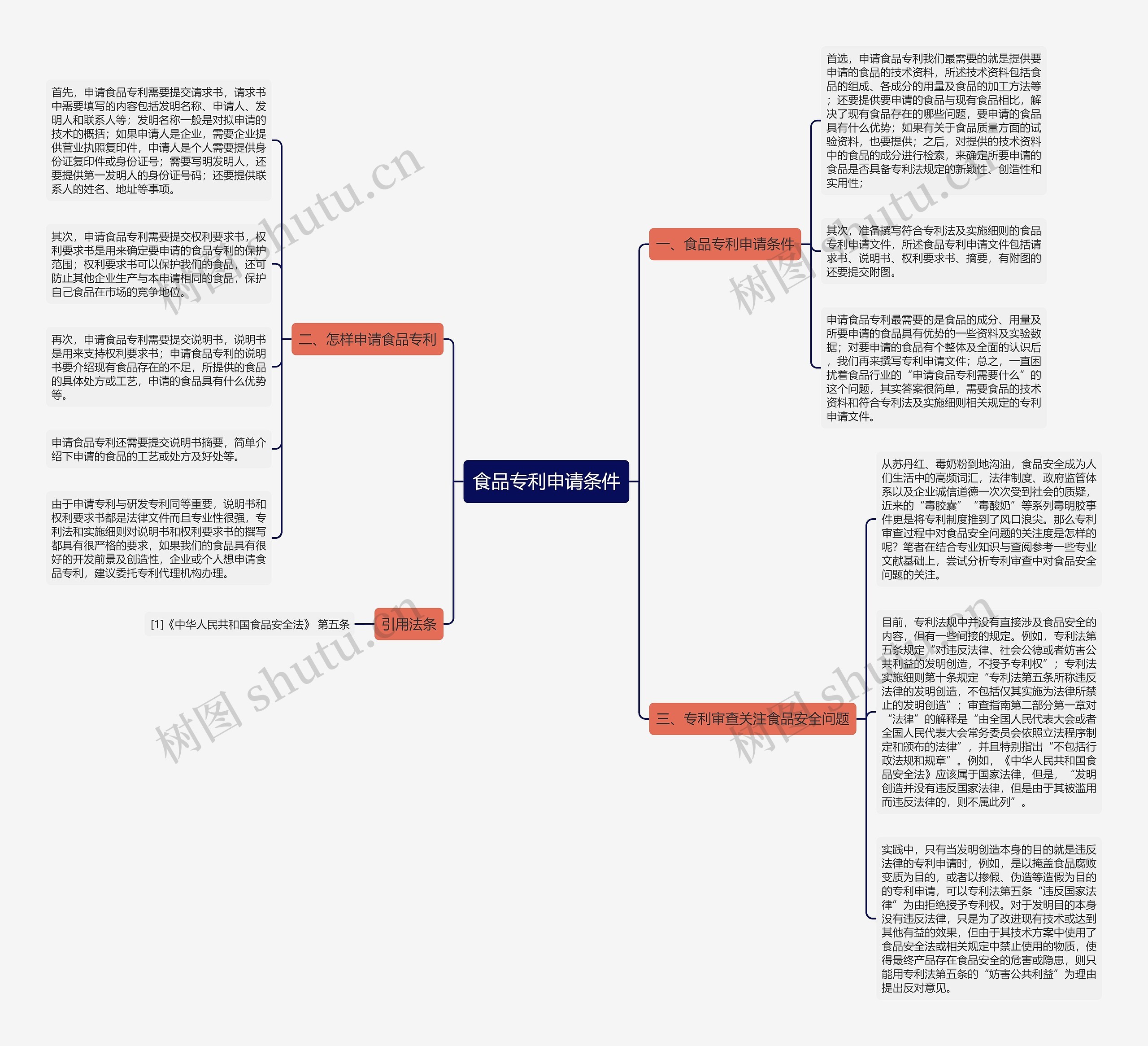 食品专利申请条件思维导图