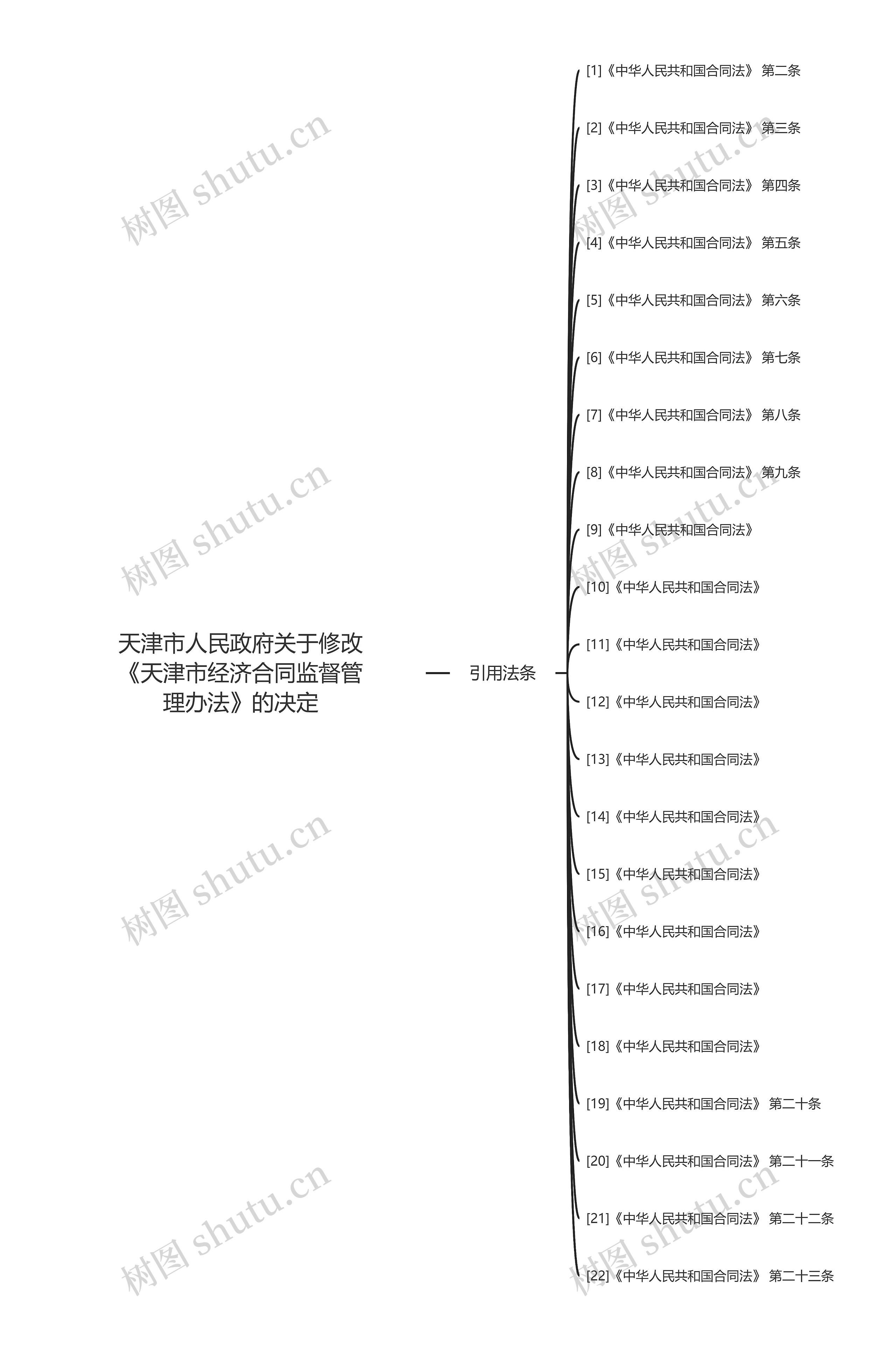 天津市人民政府关于修改《天津市经济合同监督管理办法》的决定思维导图