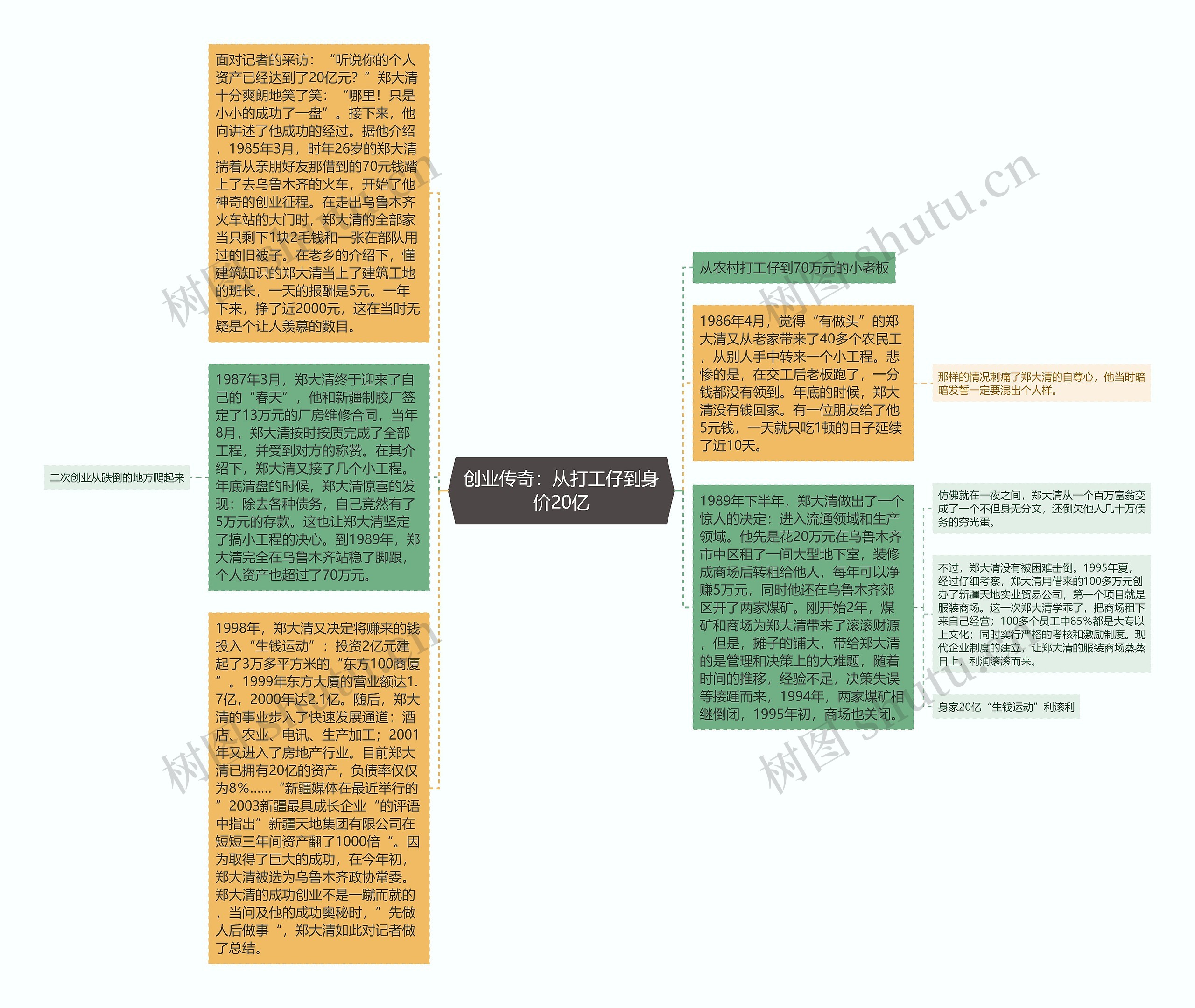 创业传奇：从打工仔到身价20亿思维导图