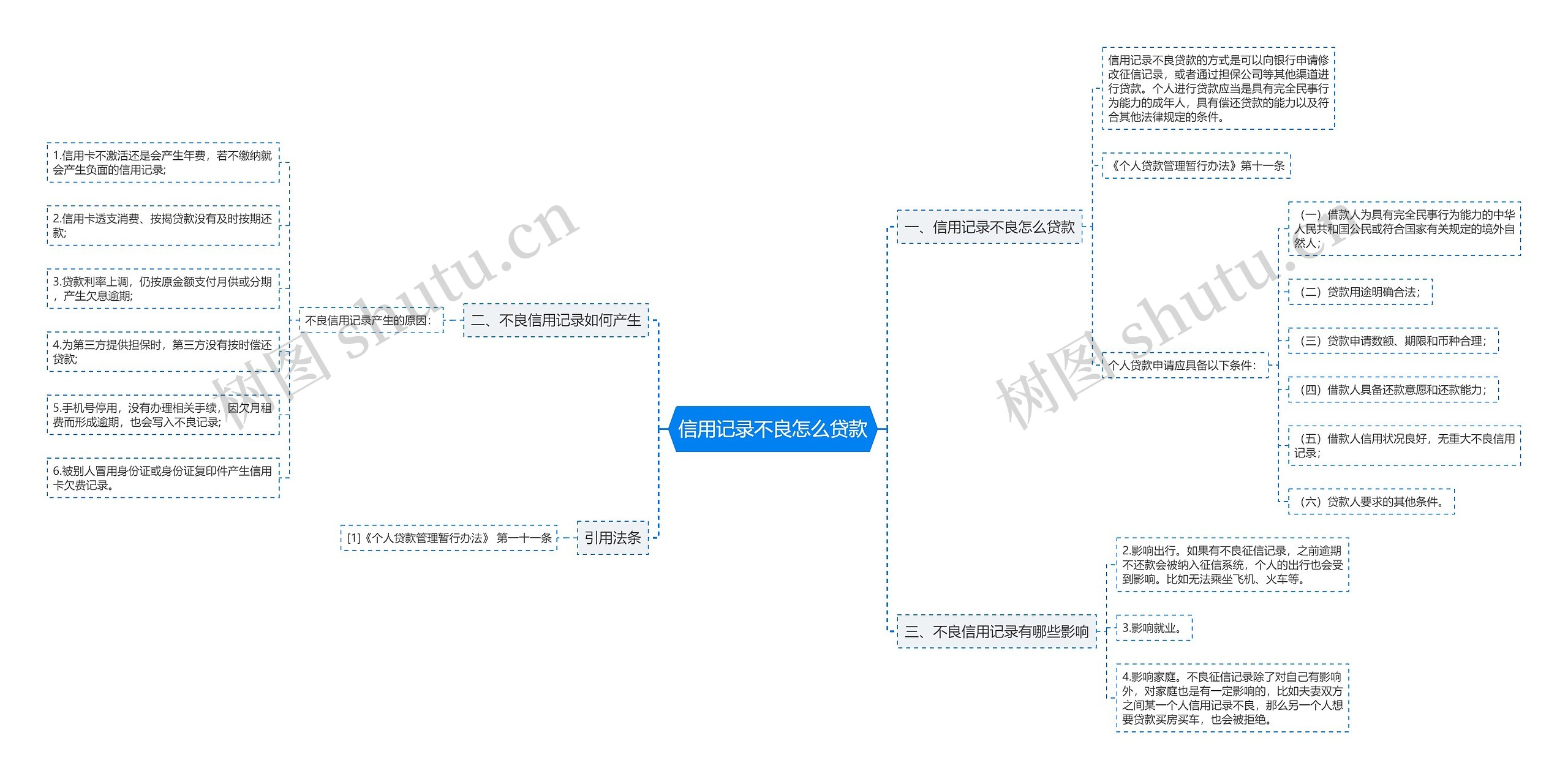 信用记录不良怎么贷款思维导图高清图 信用记录不良怎么贷款思维导图