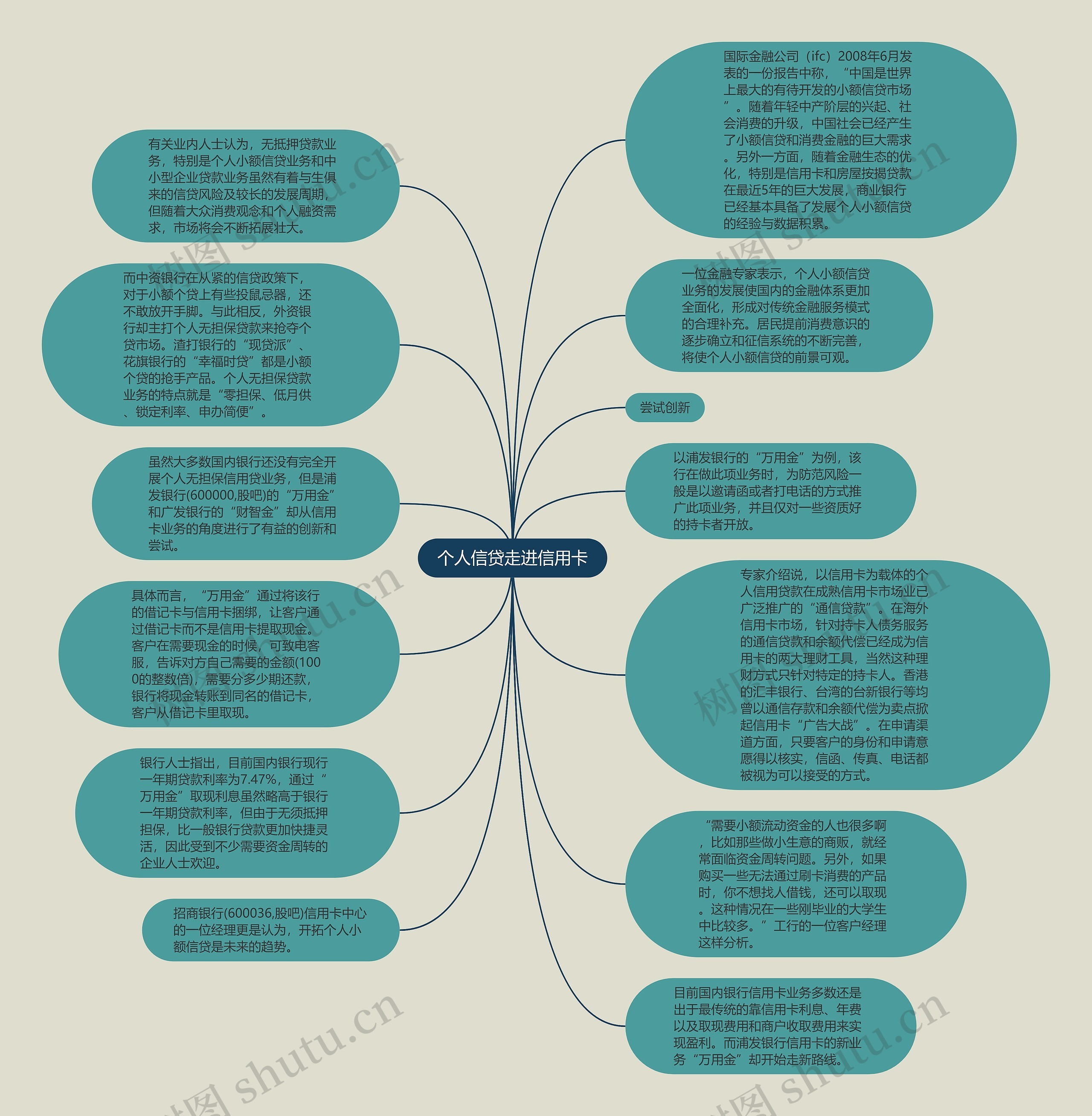 个人信贷走进信用卡思维导图