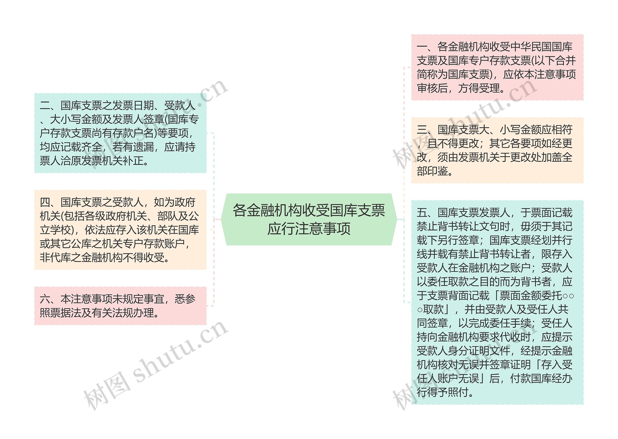 各金融机构收受国库支票应行注意事项