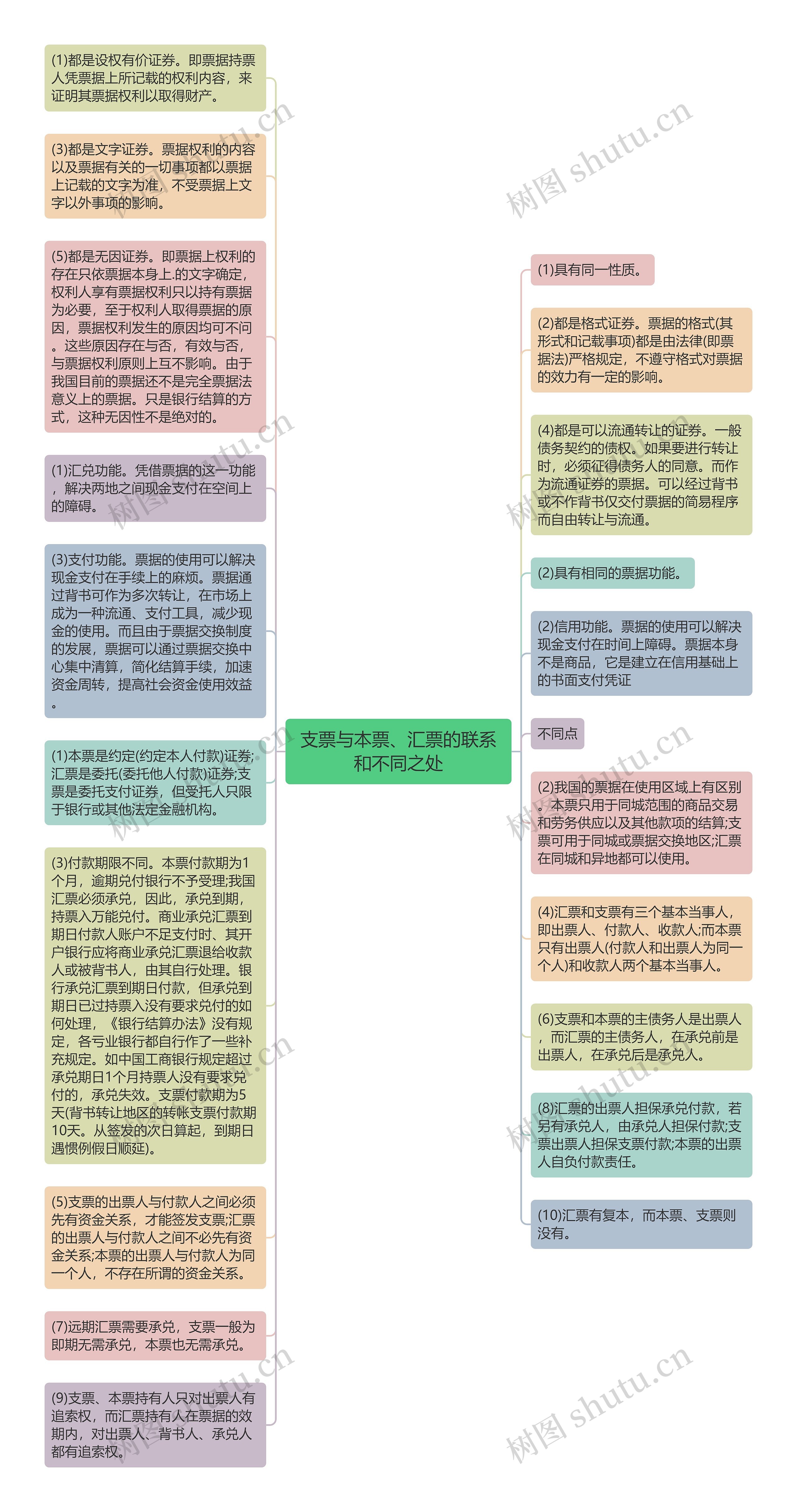 支票与本票、汇票的联系和不同之处