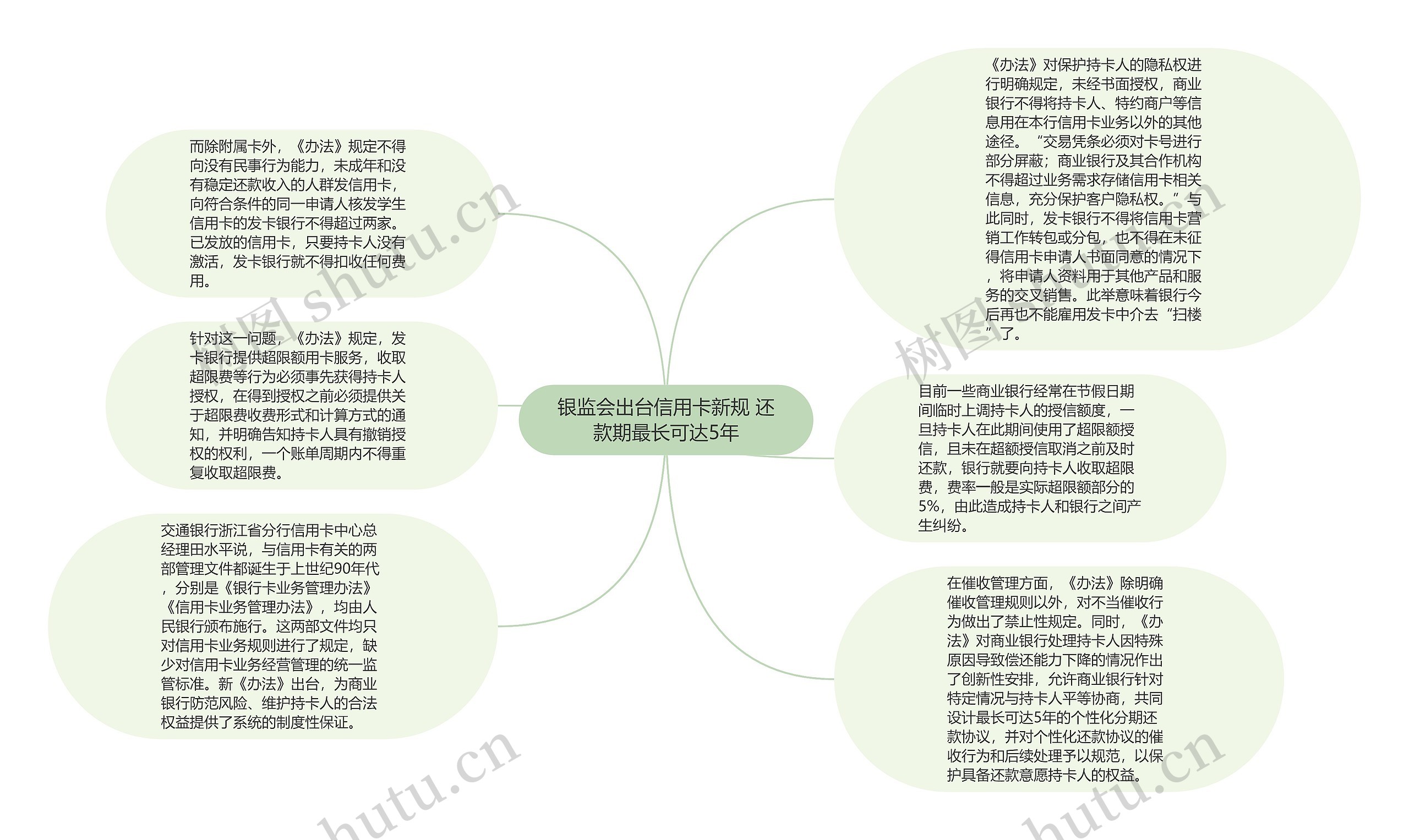 银监会出台信用卡新规 还款期最长可达5年思维导图