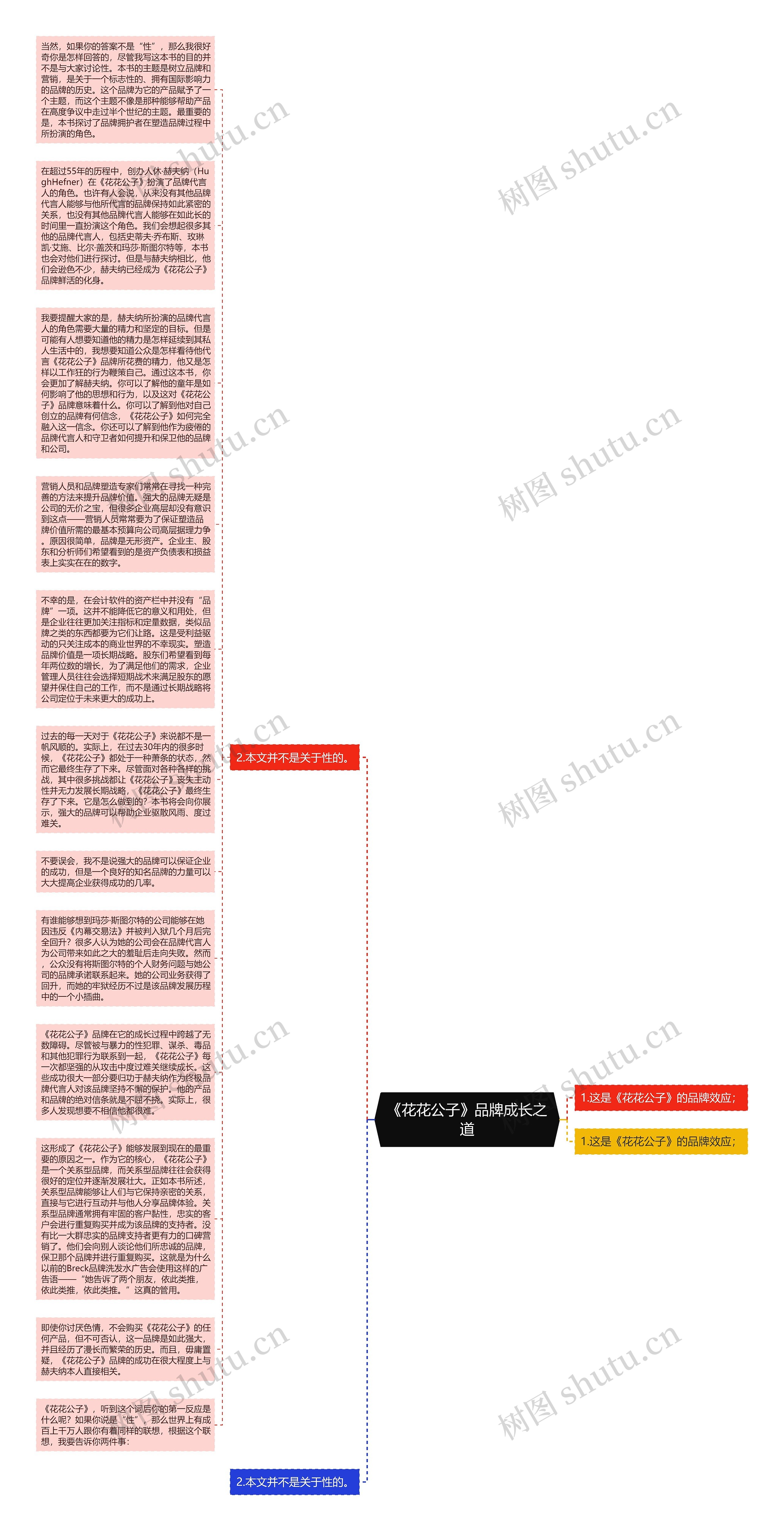 《花花公子》品牌成长之道思维导图