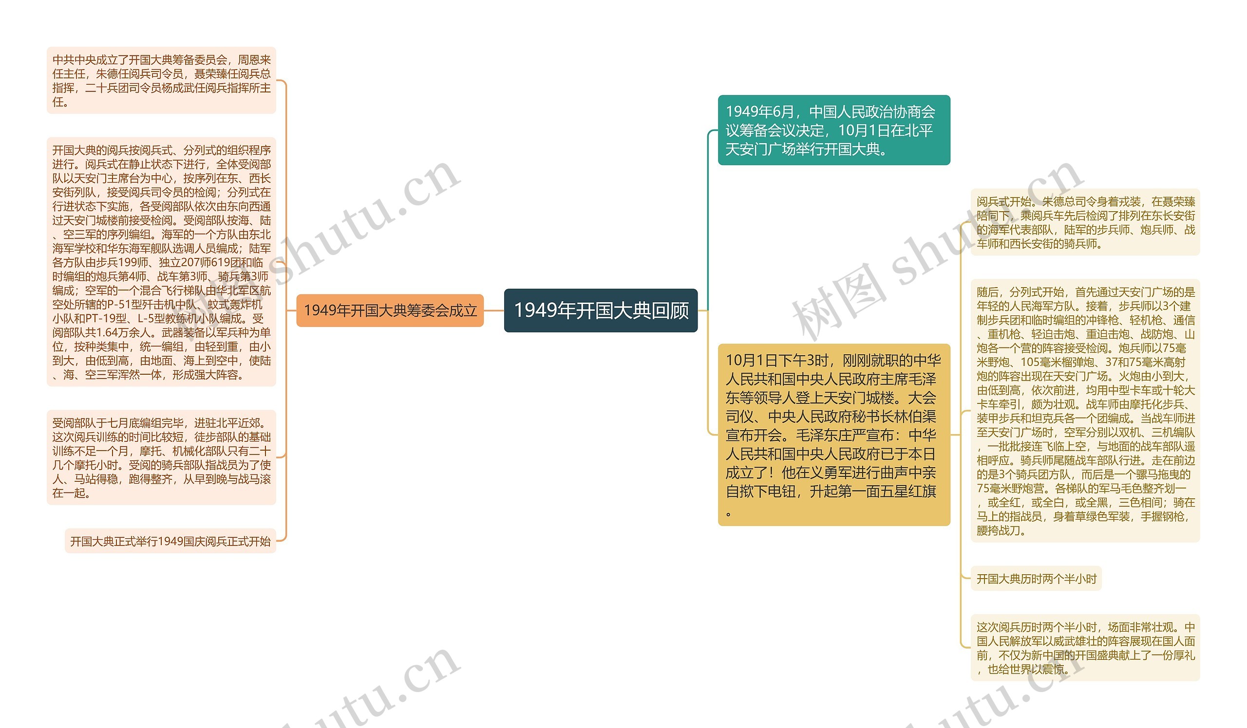 1949年开国大典回顾思维导图