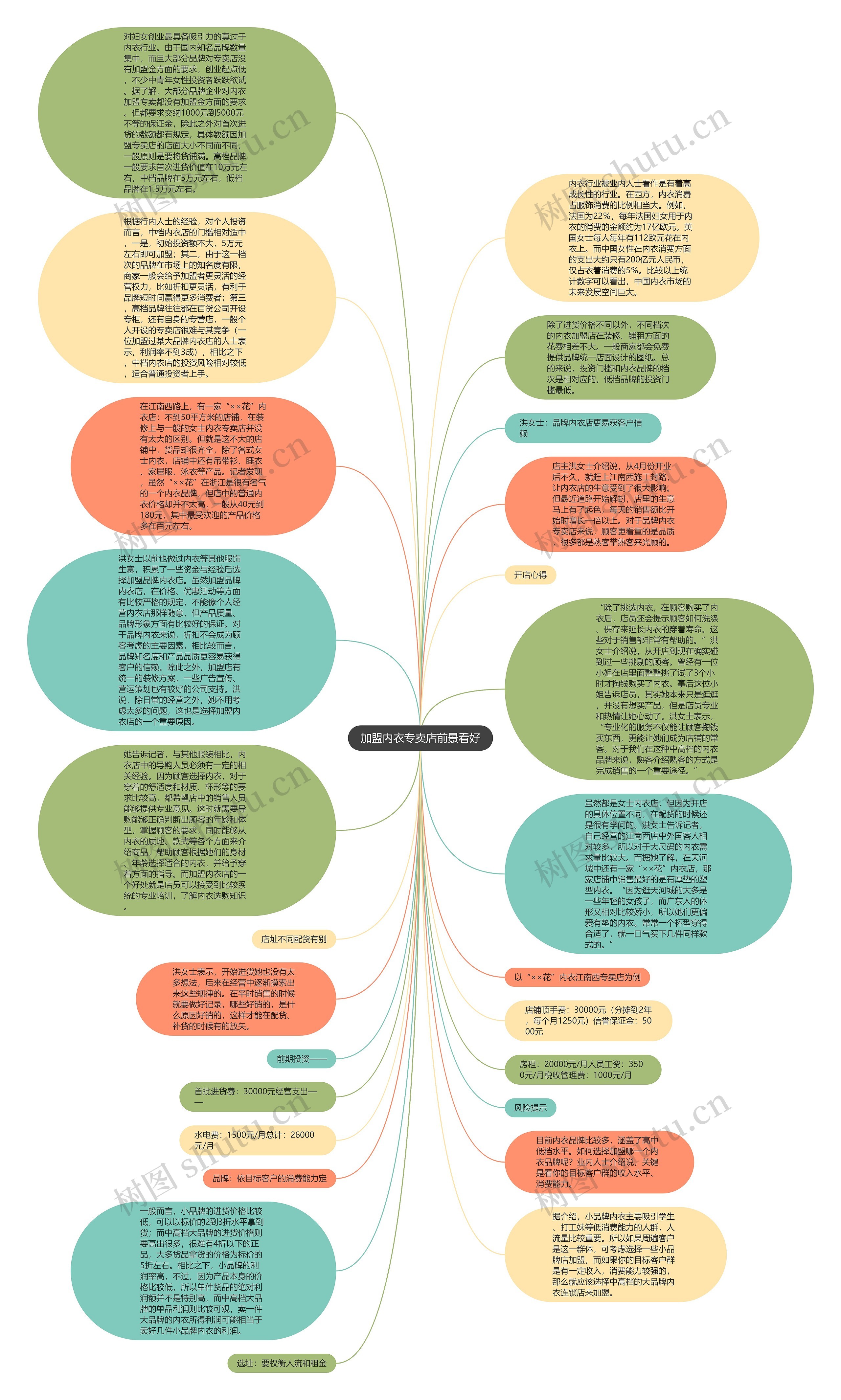 加盟内衣专卖店前景看好思维导图