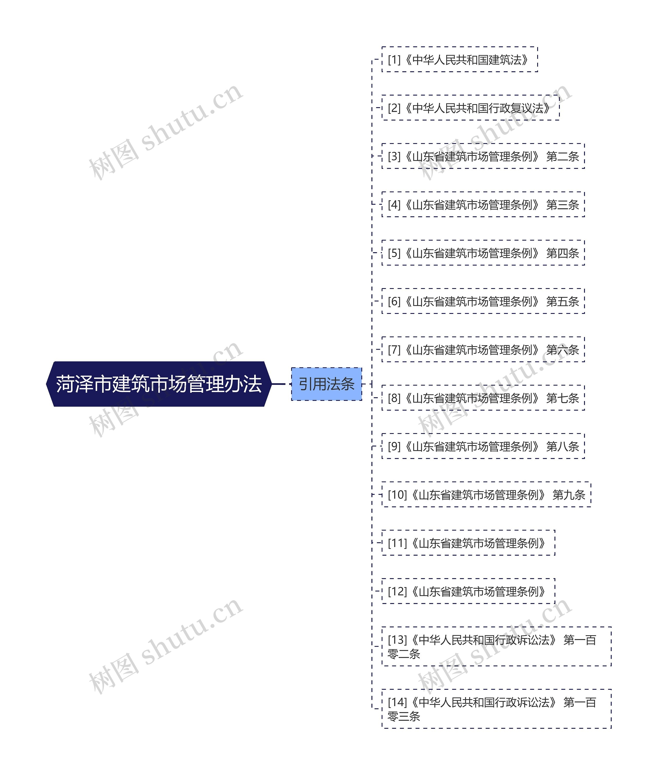 菏泽市建筑市场管理办法思维导图