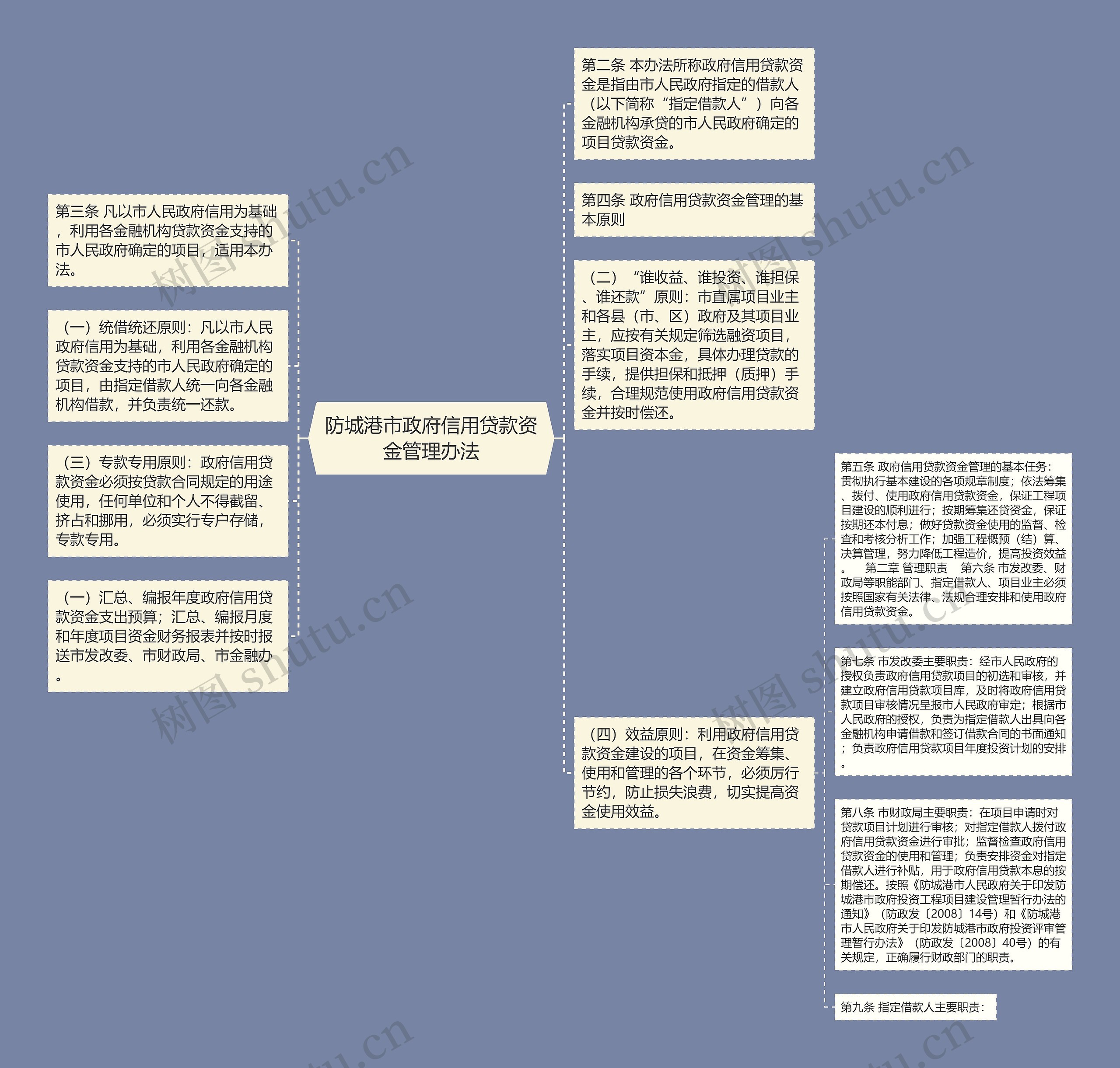 防城港市政府信用贷款资金管理办法思维导图