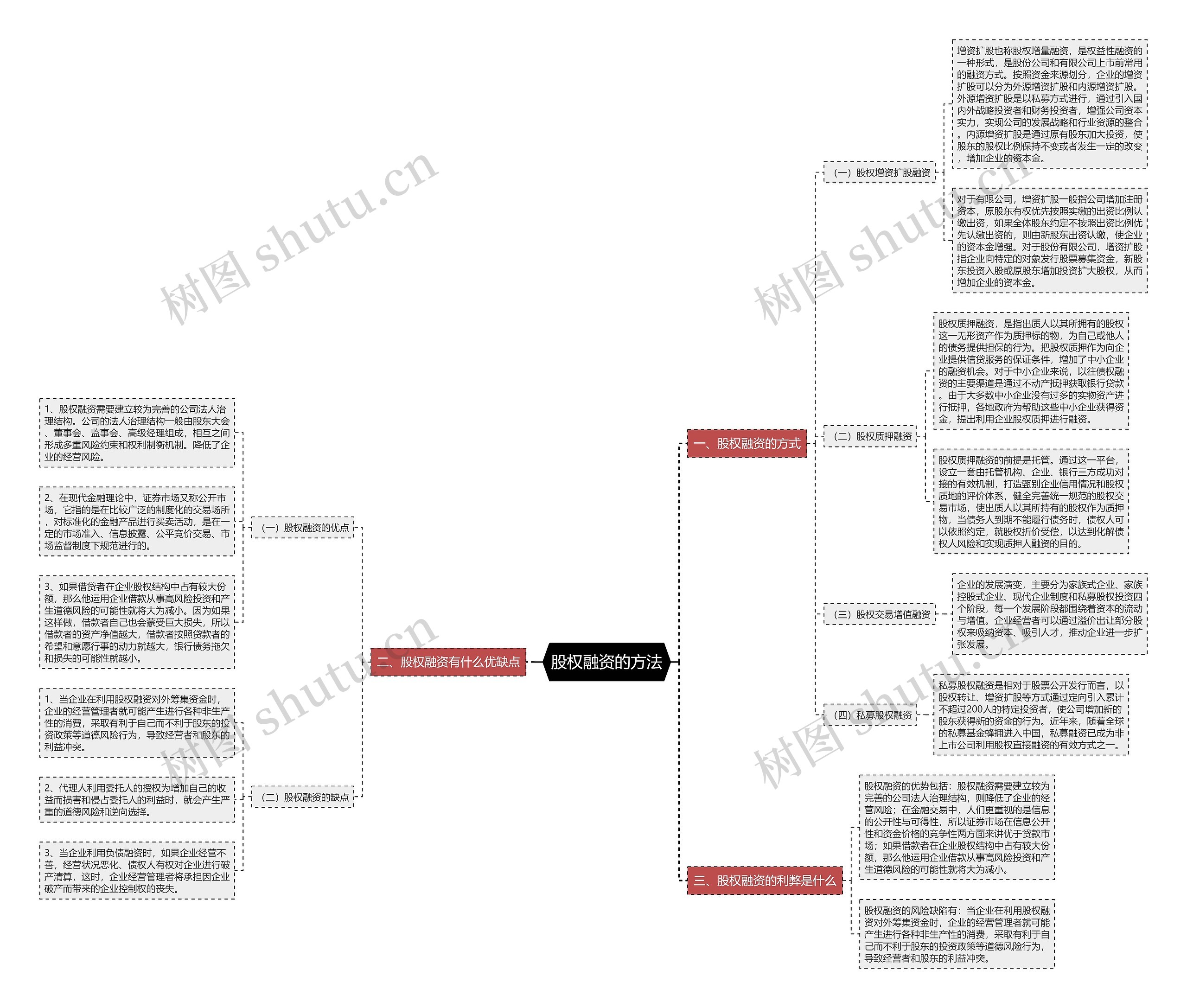 股权融资的方法思维导图