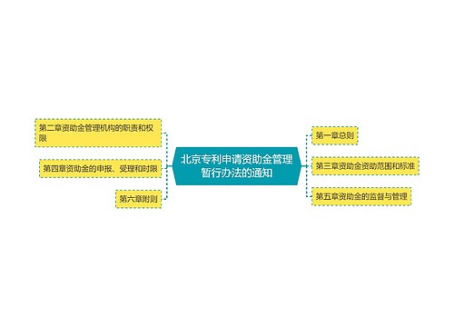 北京专利申请资助金管理暂行办法的通知