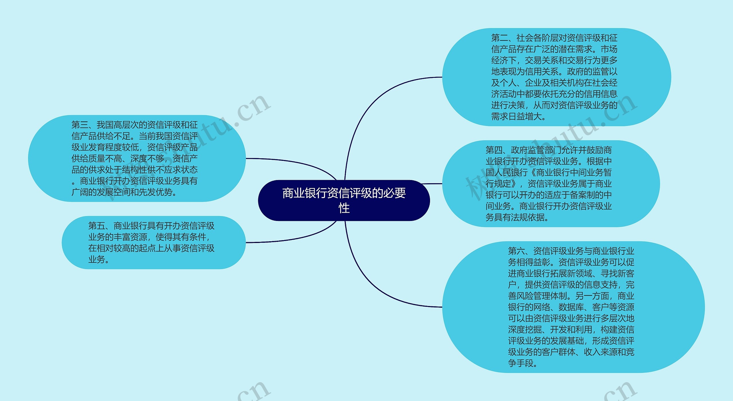 商业银行资信评级的必要性思维导图