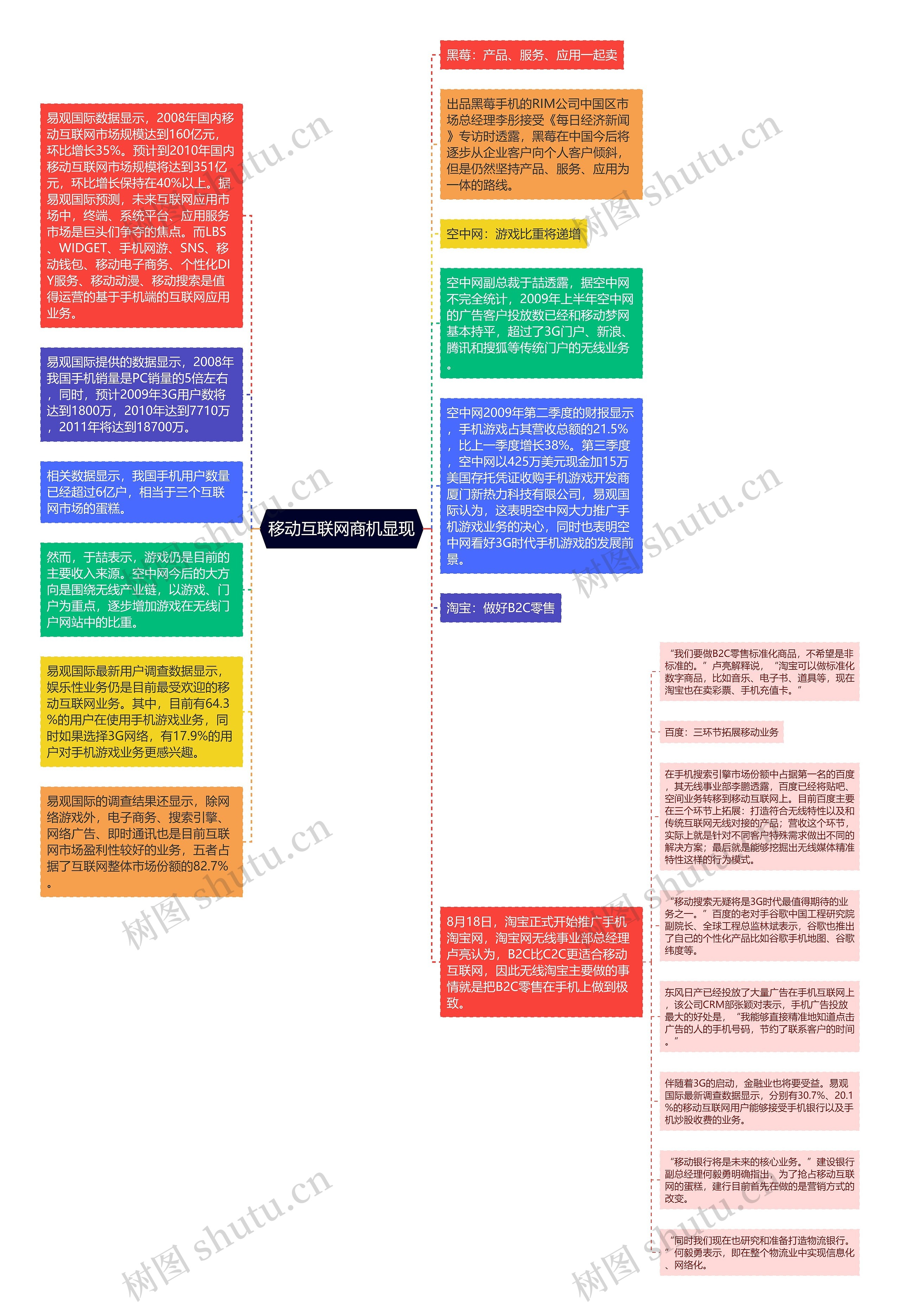 移动互联网商机显现