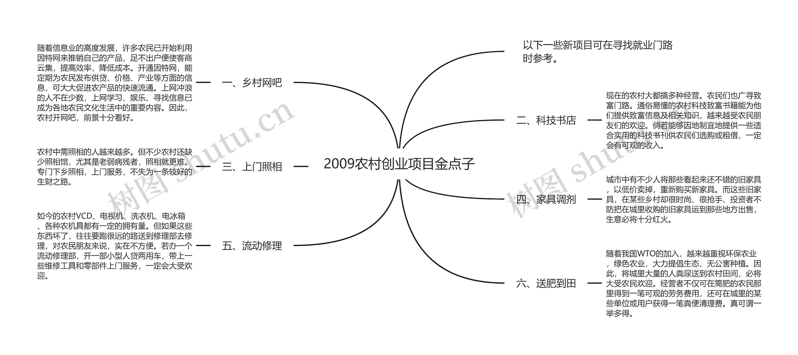 2009农村创业项目金点子思维导图