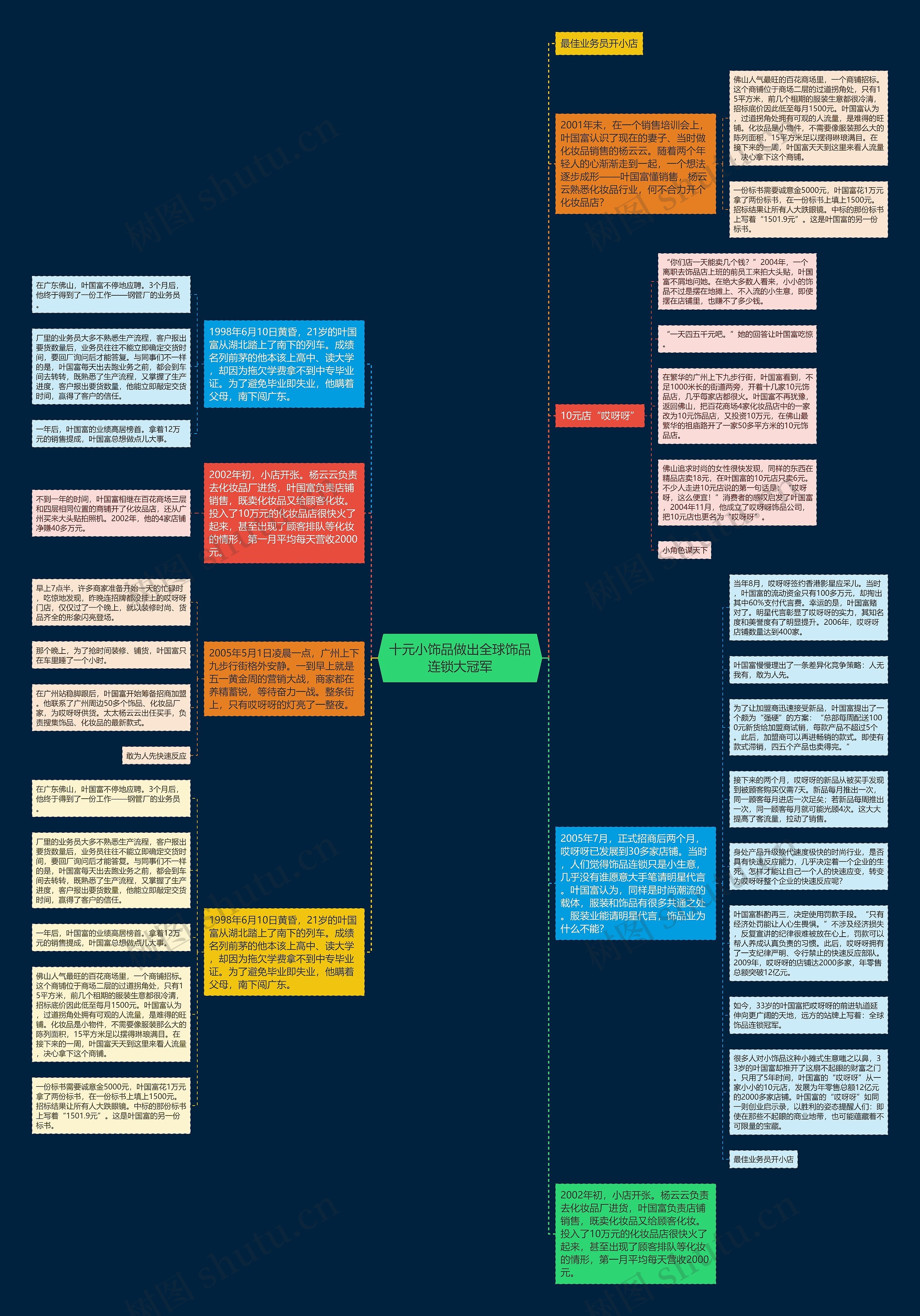 十元小饰品做出全球饰品连锁大冠军思维导图