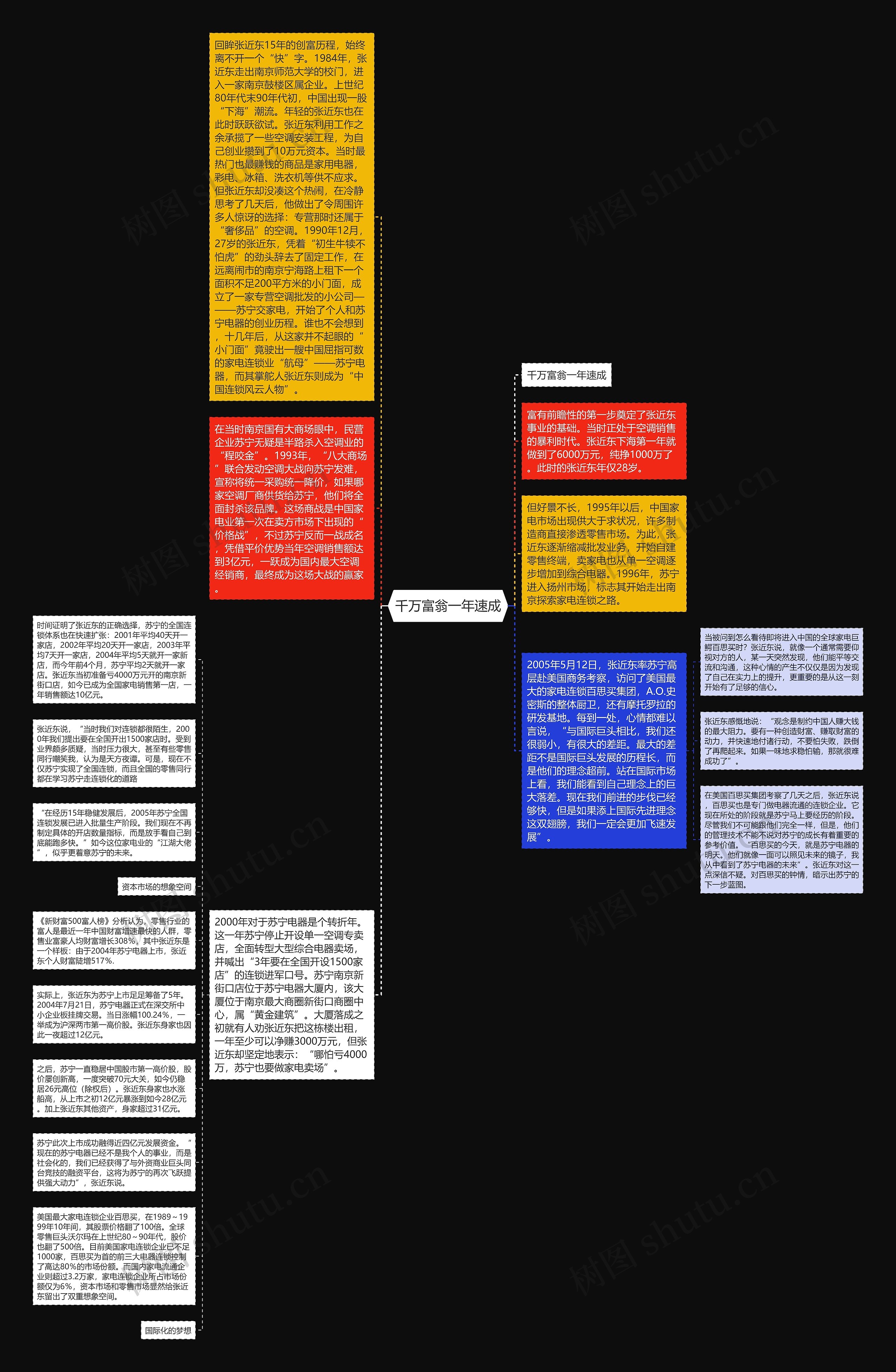 千万富翁一年速成思维导图