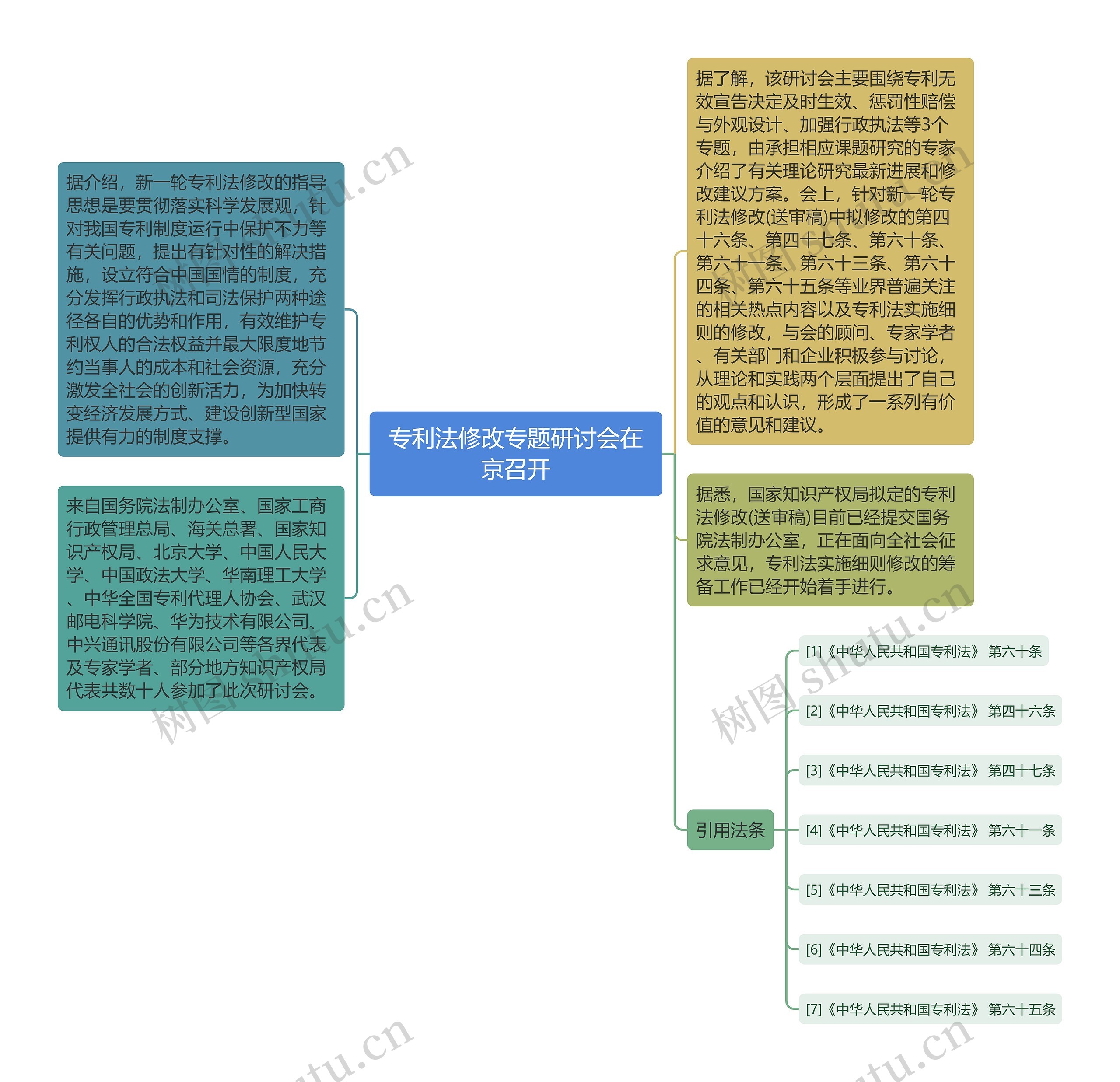 专利法修改专题研讨会在京召开思维导图