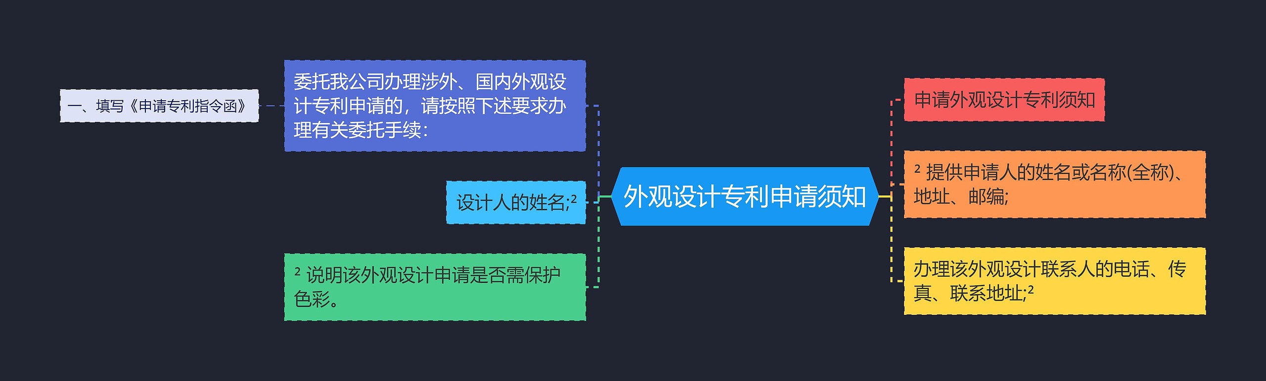 外观设计专利申请须知思维导图