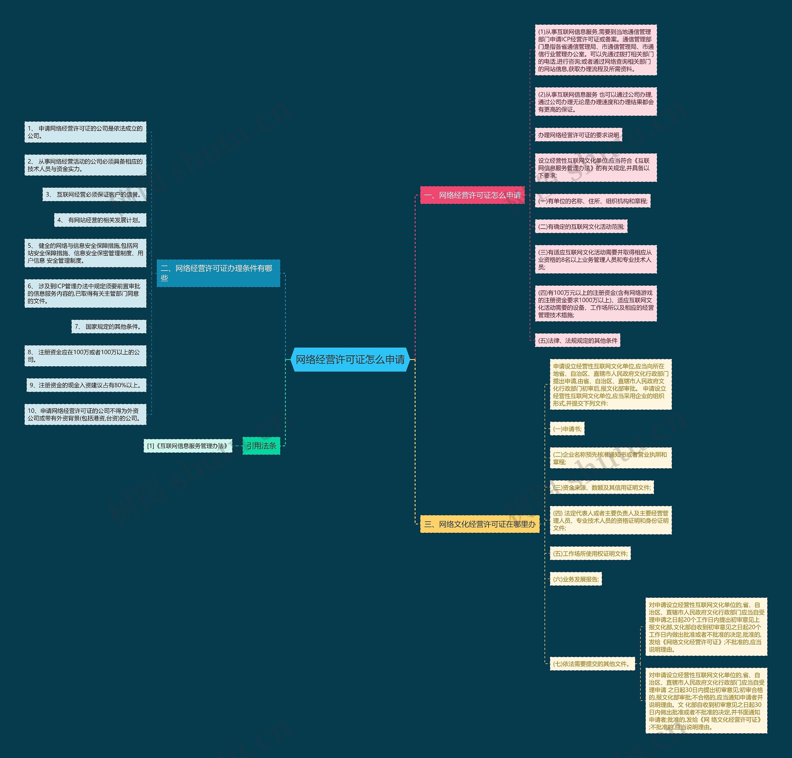 网络经营许可证怎么申请思维导图