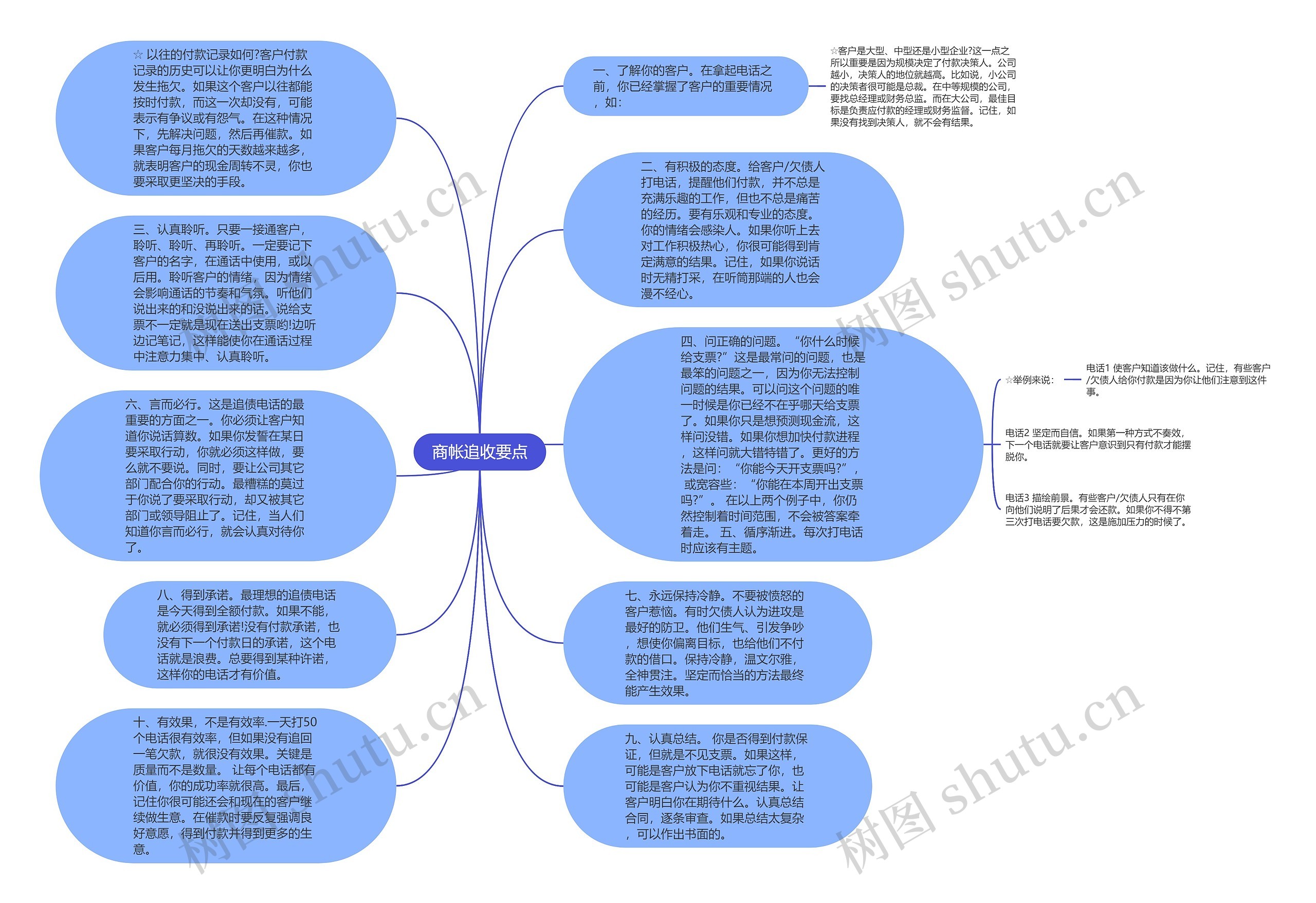 商帐追收要点思维导图