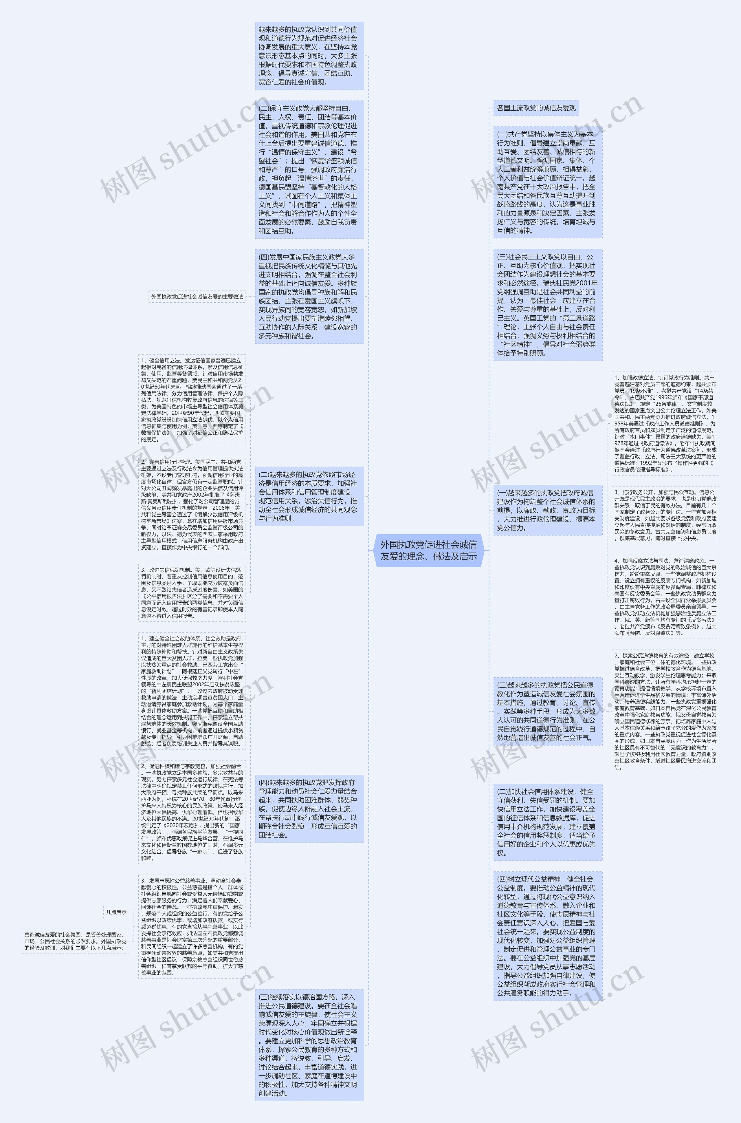 外国执政党促进社会诚信友爱的理念、做法及启示思维导图