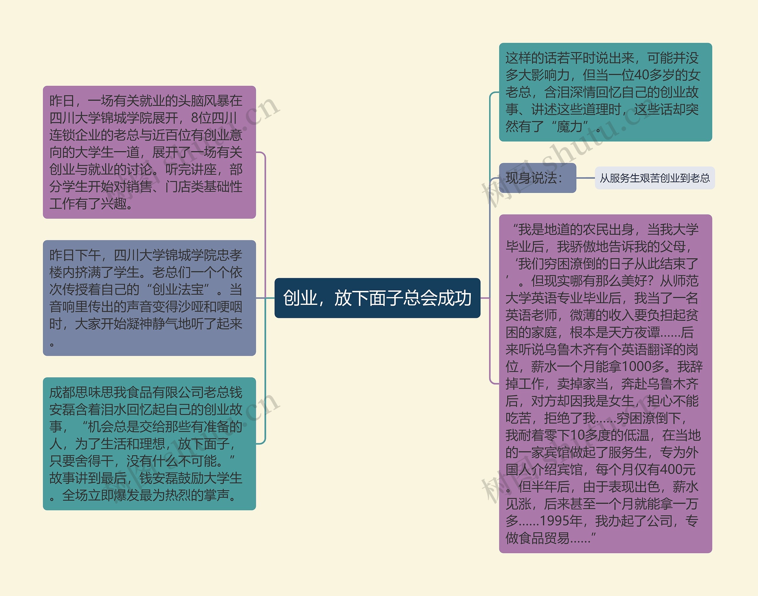 创业，放下面子总会成功思维导图