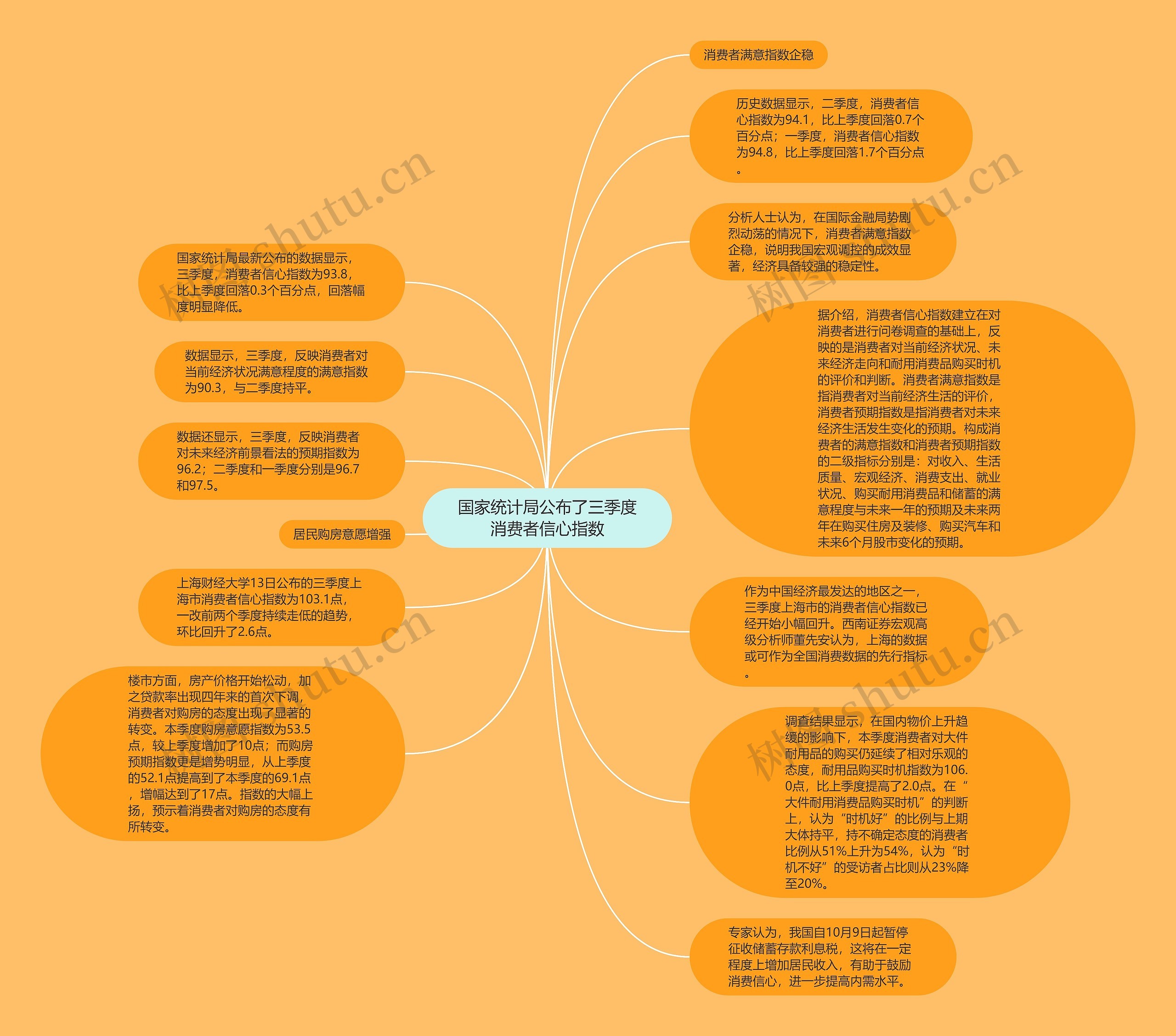 国家统计局公布了三季度消费者信心指数思维导图