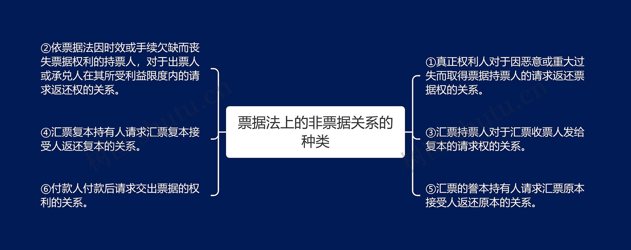 票据法上的非票据关系的种类思维导图