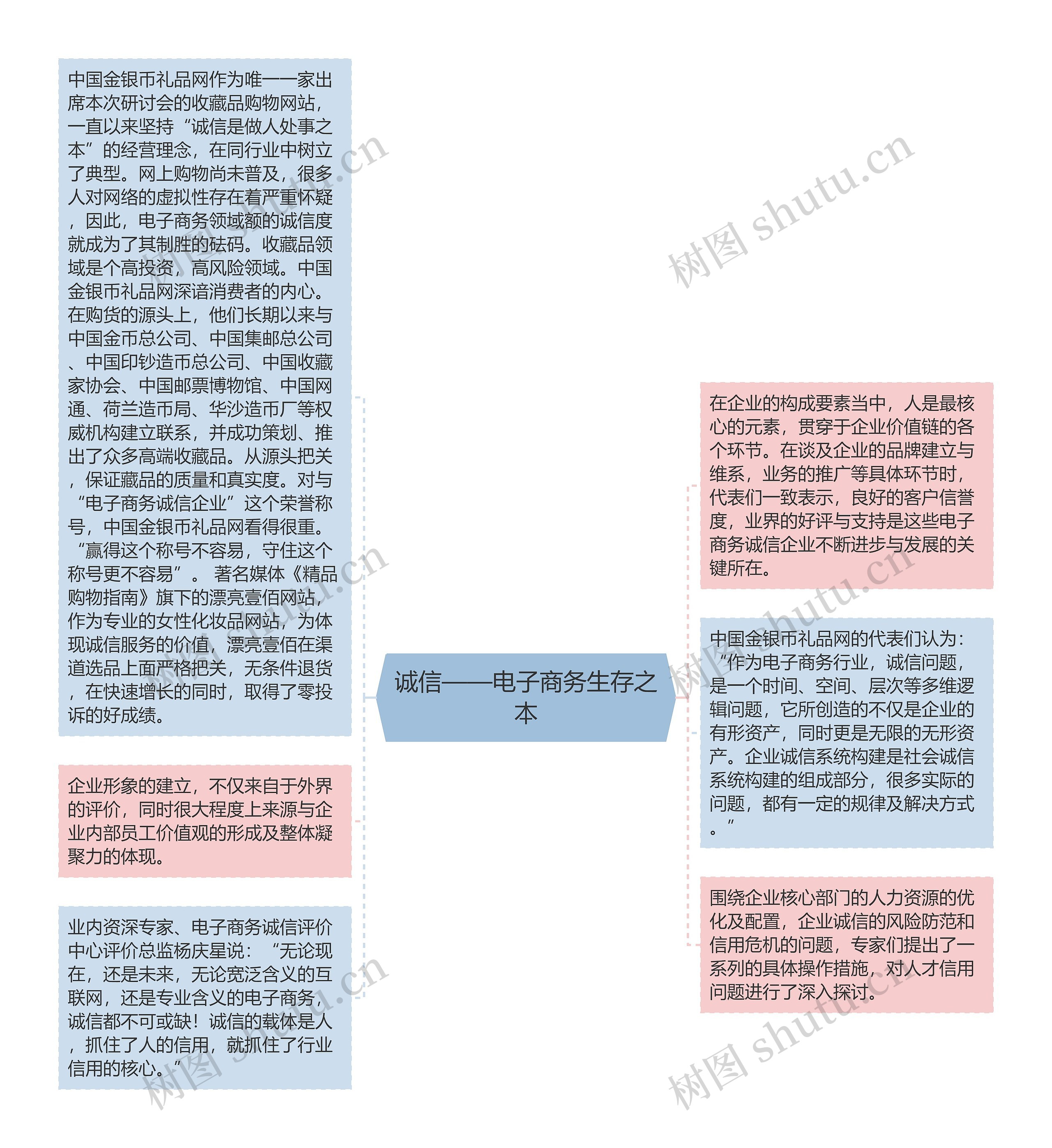 诚信——电子商务生存之本思维导图