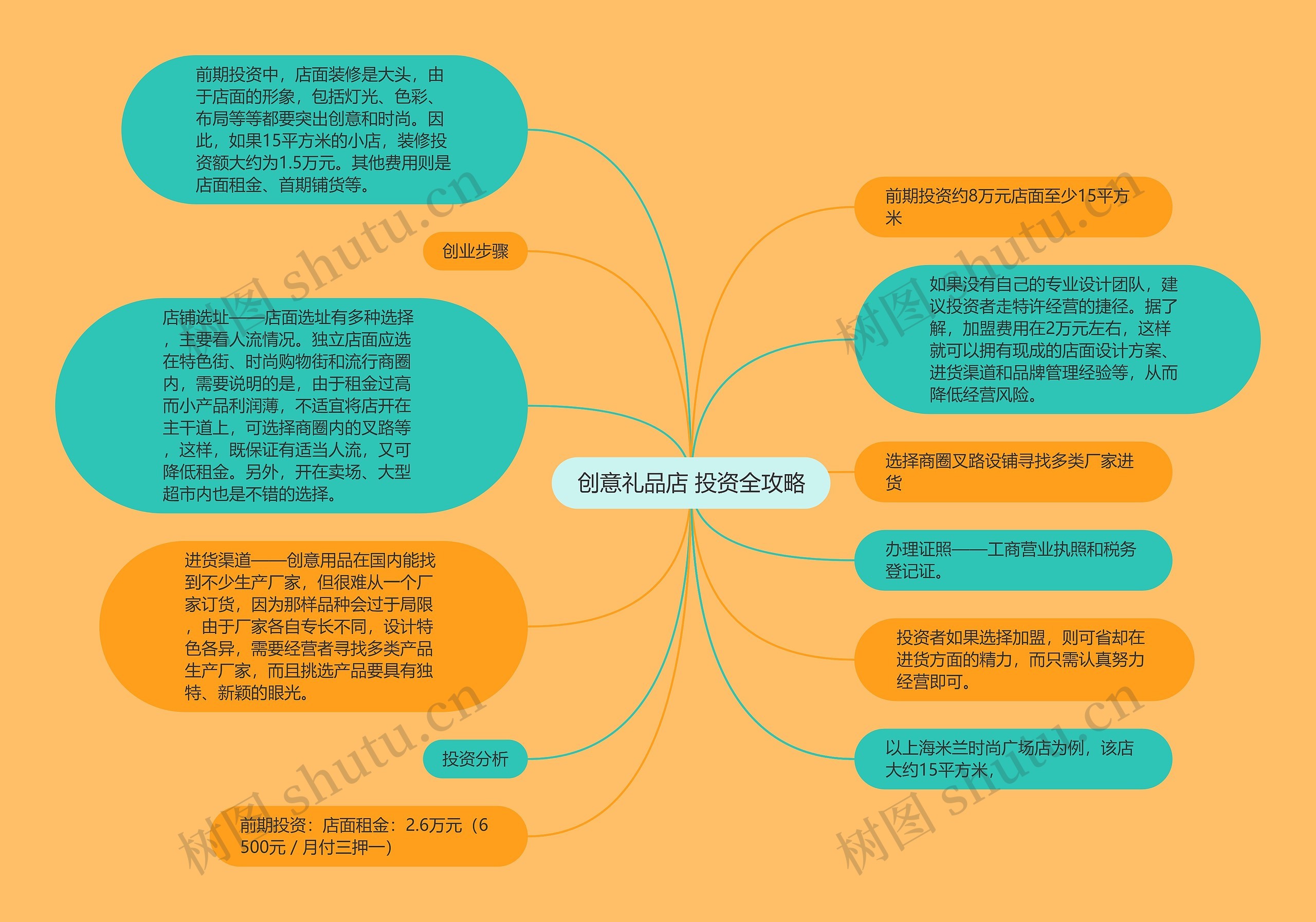 创意礼品店 投资全攻略思维导图