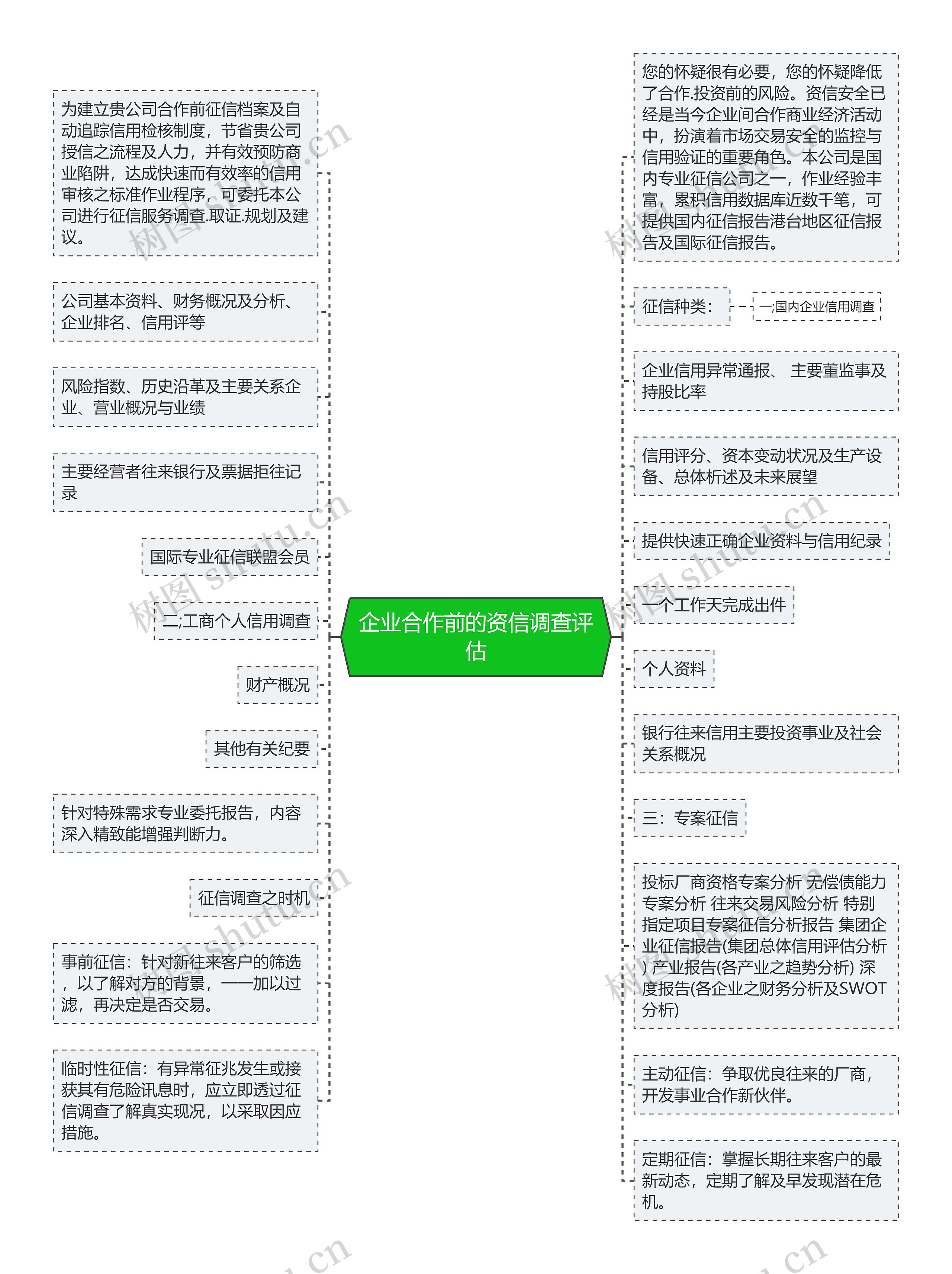 企业合作前的资信调查评估思维导图