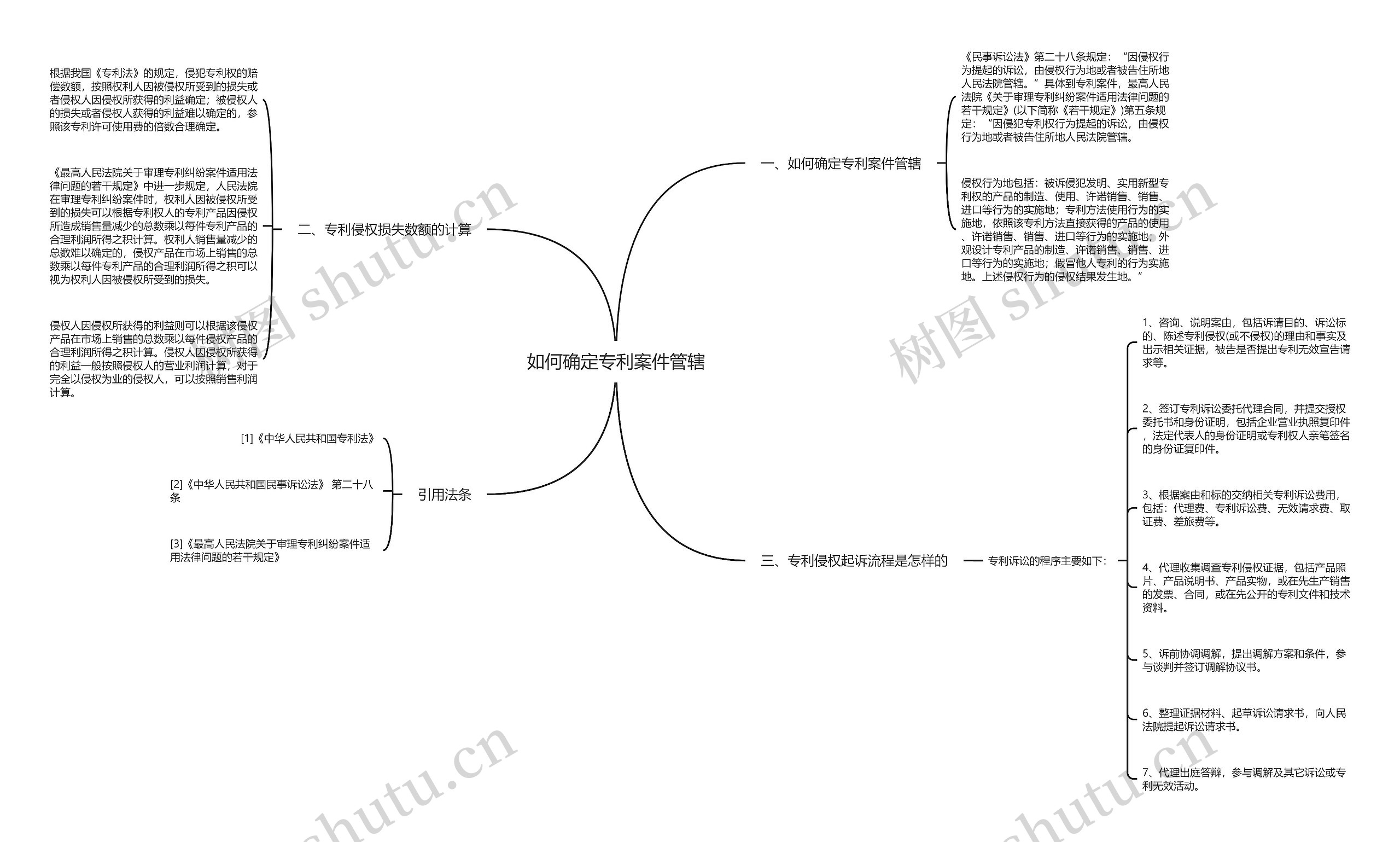 如何确定专利案件管辖思维导图