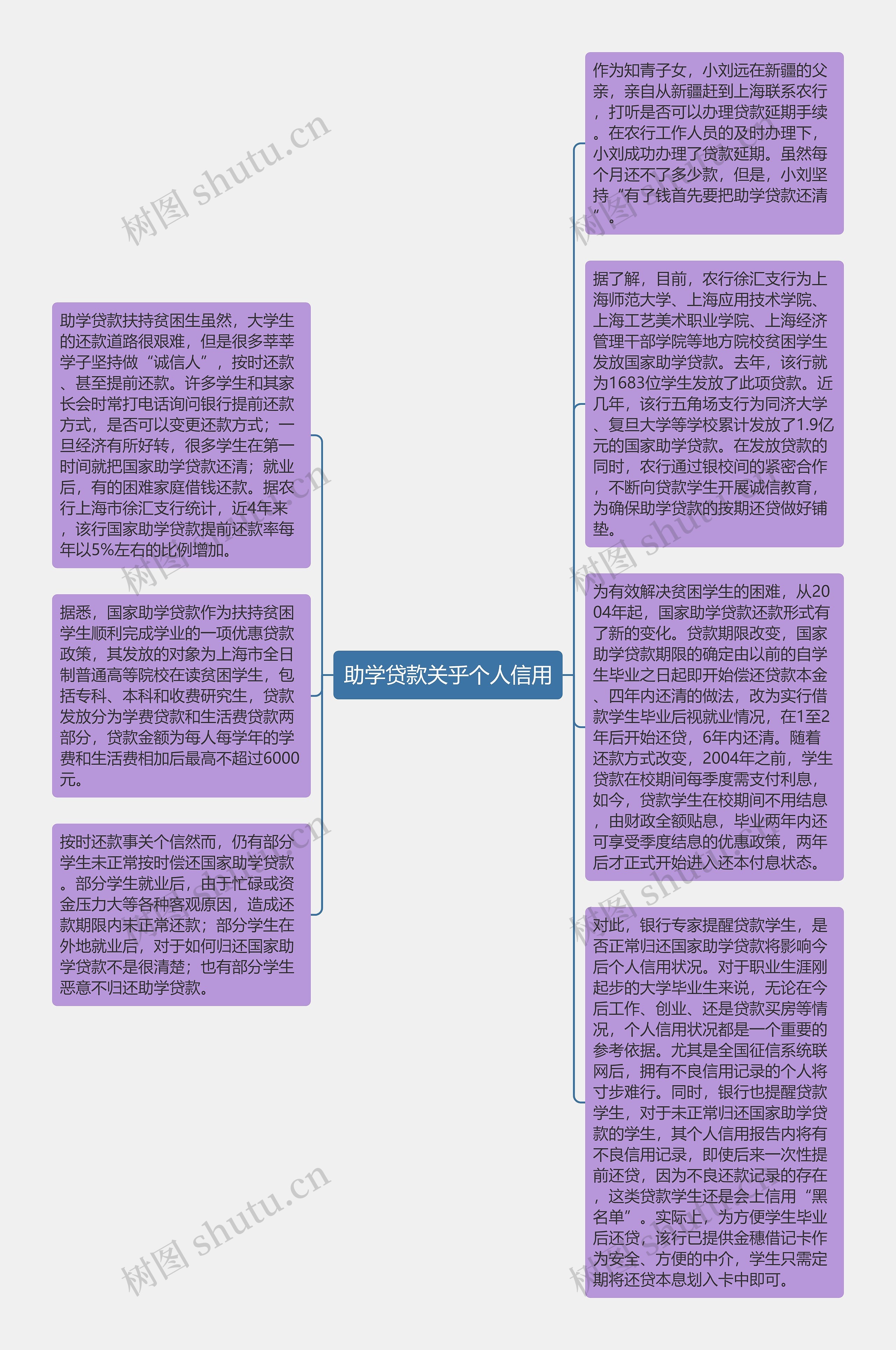 助学贷款关乎个人信用思维导图