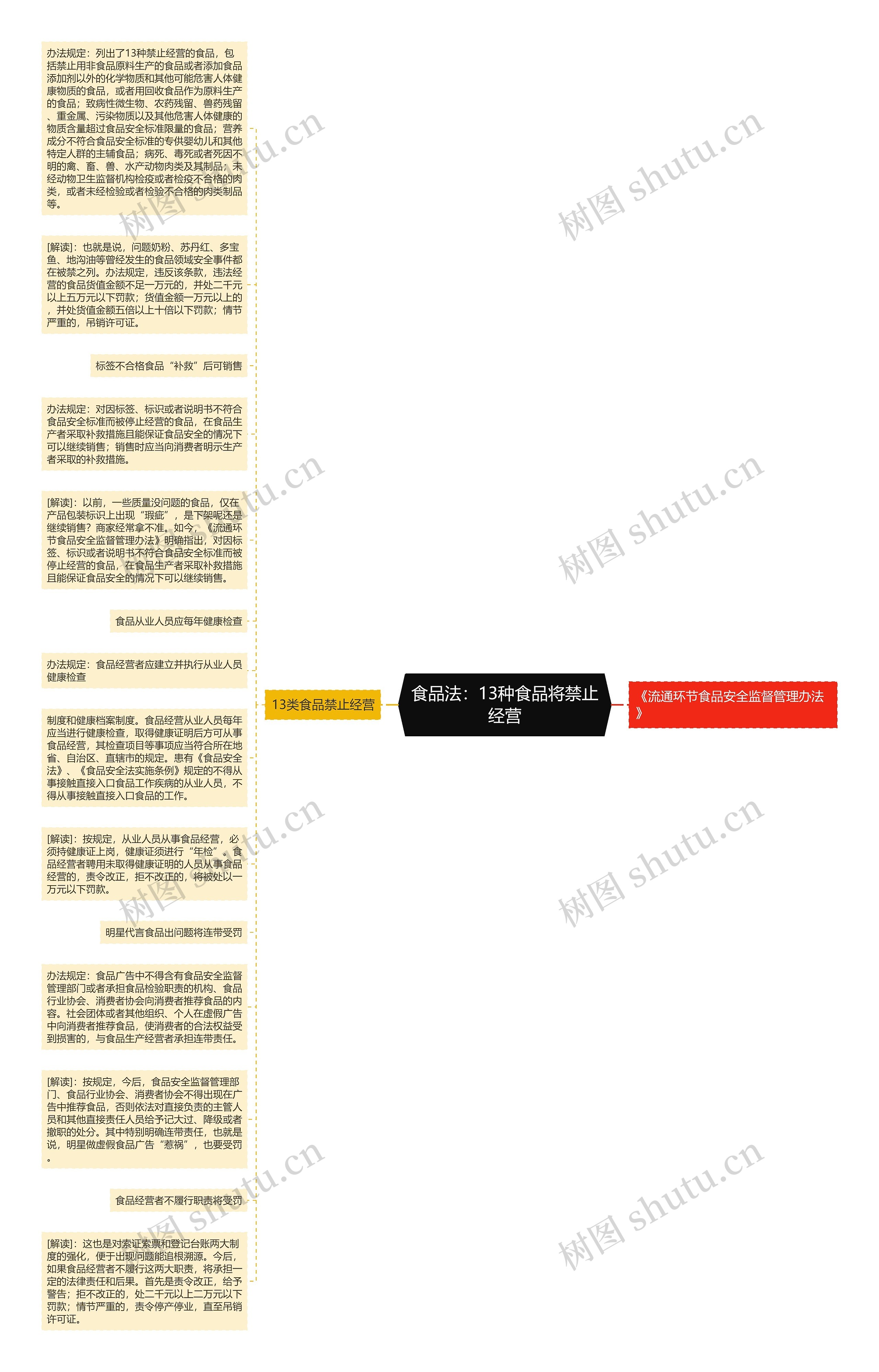 食品法：13种食品将禁止经营