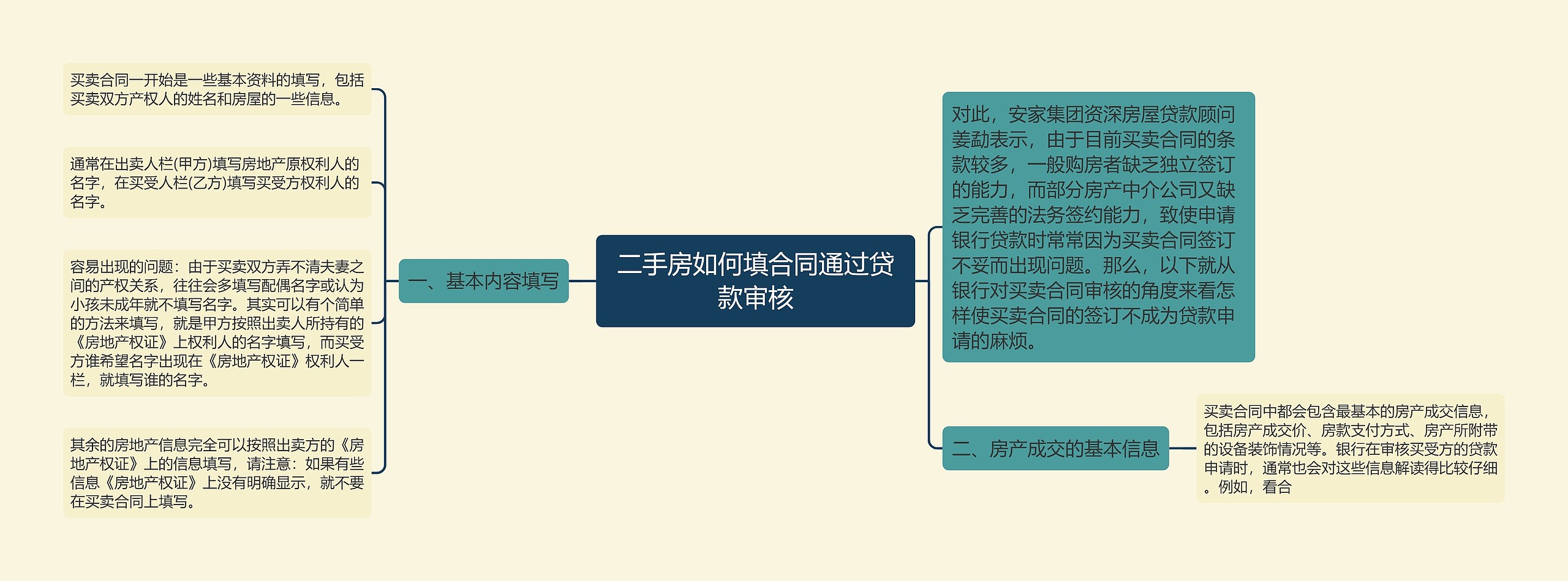 二手房如何填合同通过贷款审核思维导图