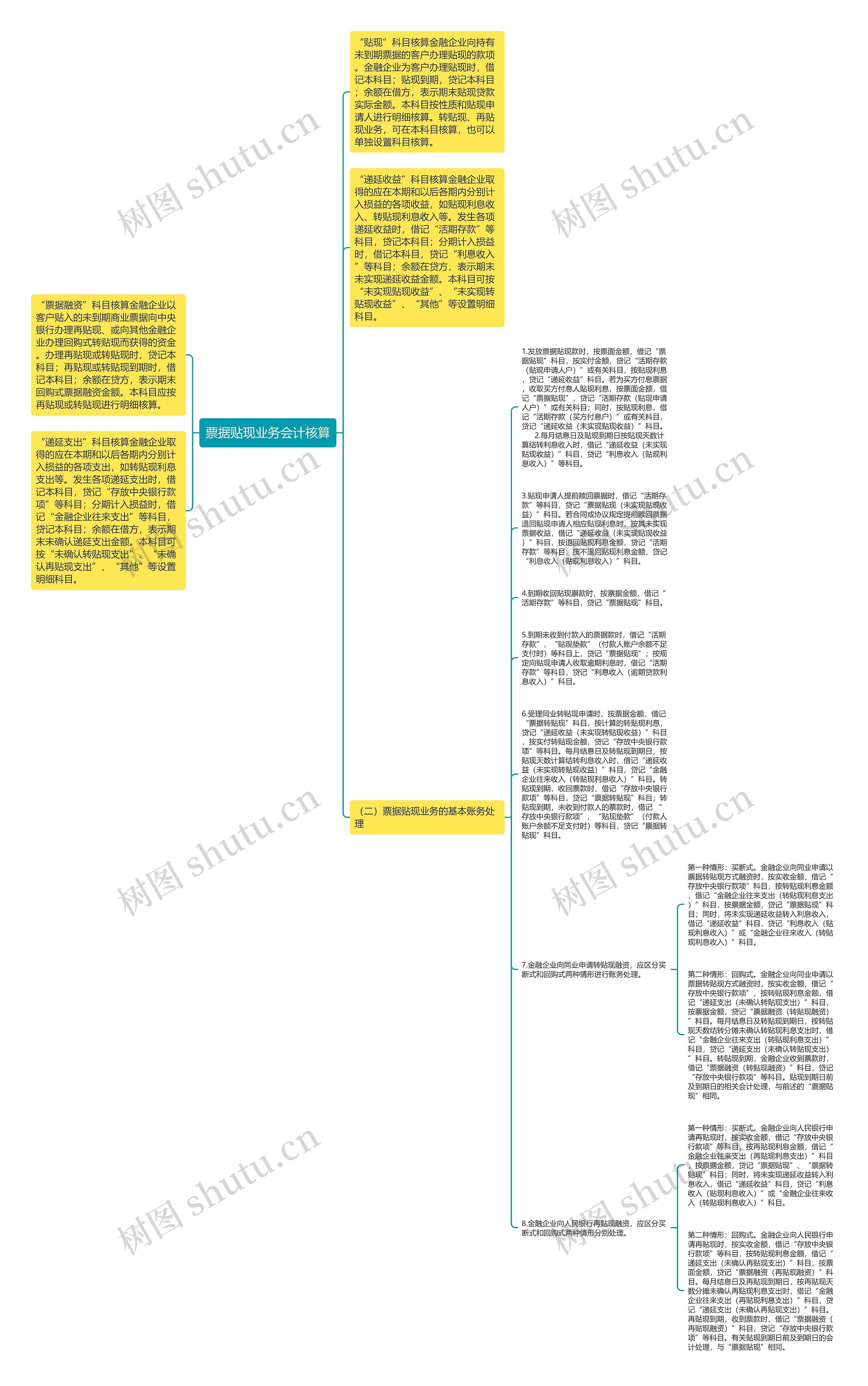 票据贴现业务会计核算思维导图