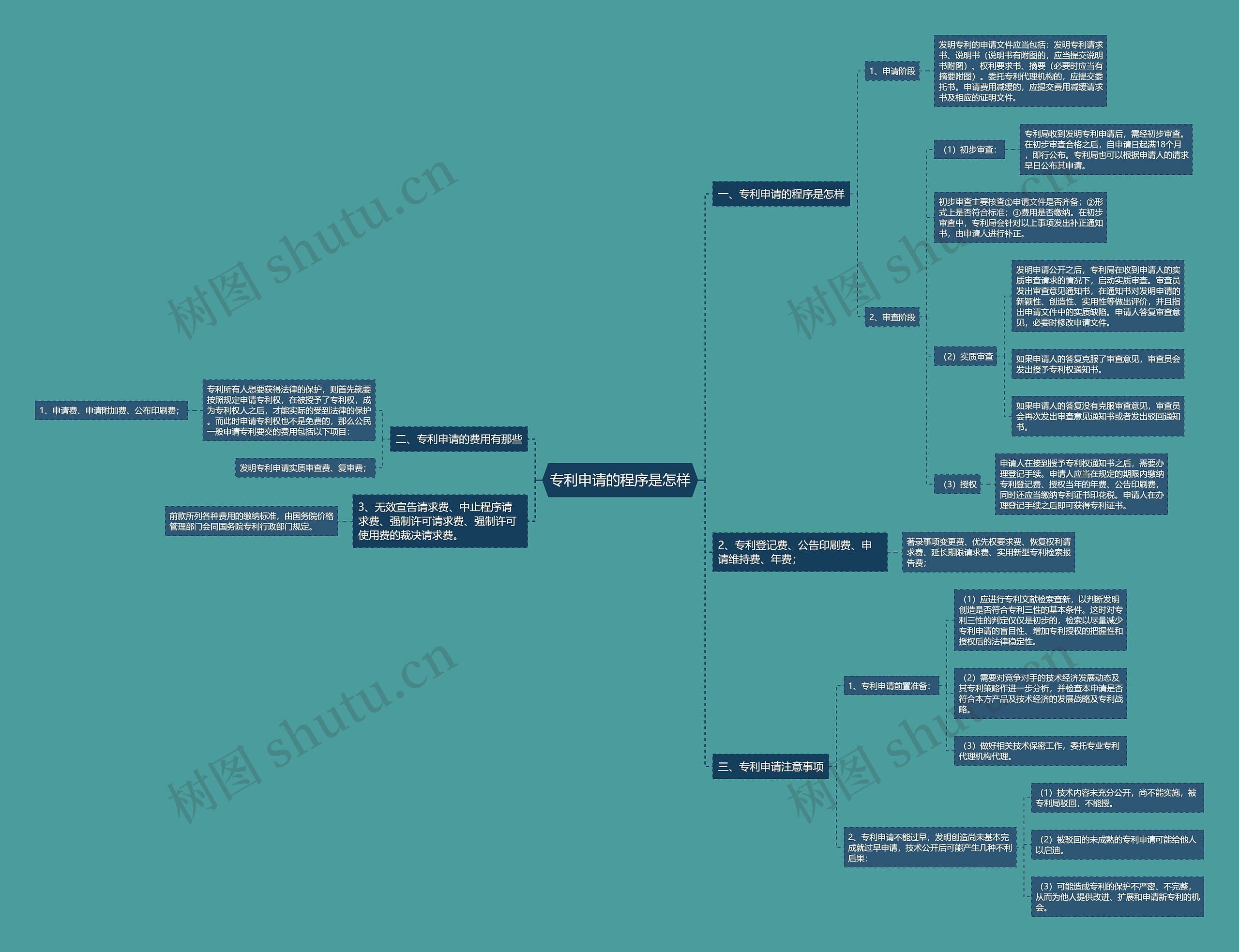 专利申请的程序是怎样思维导图