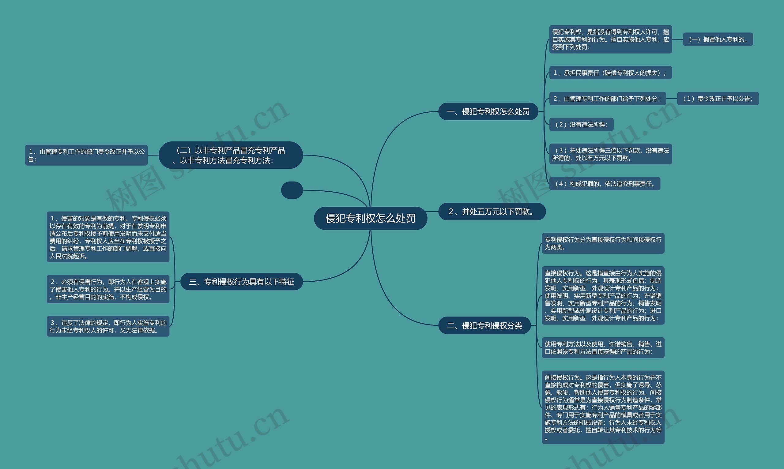 侵犯专利权怎么处罚思维导图