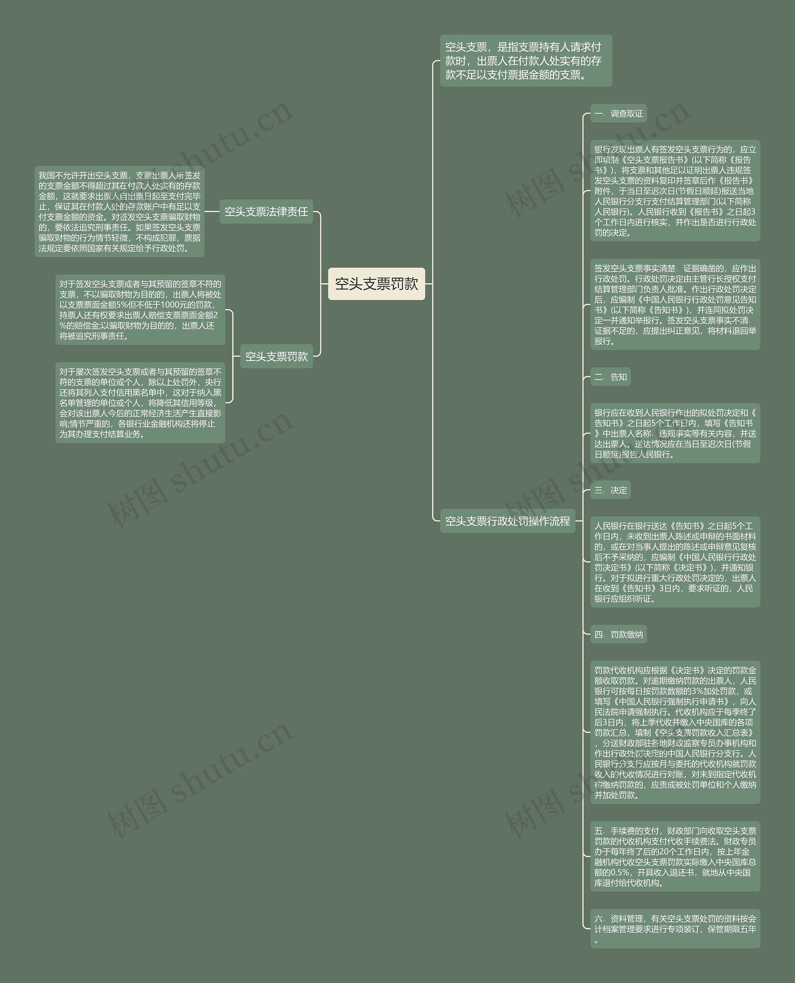 空头支票罚款思维导图