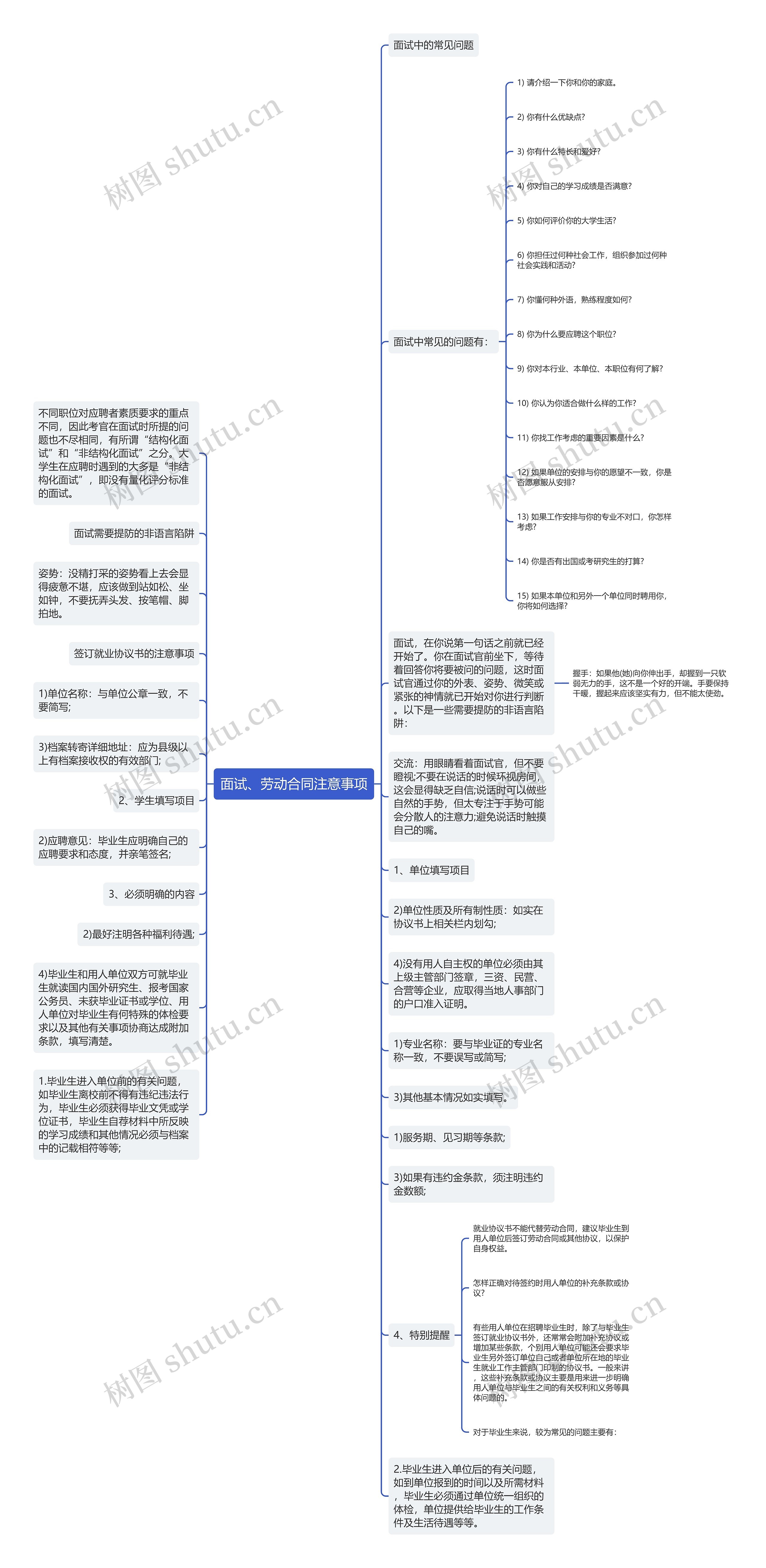 面试、劳动合同注意事项