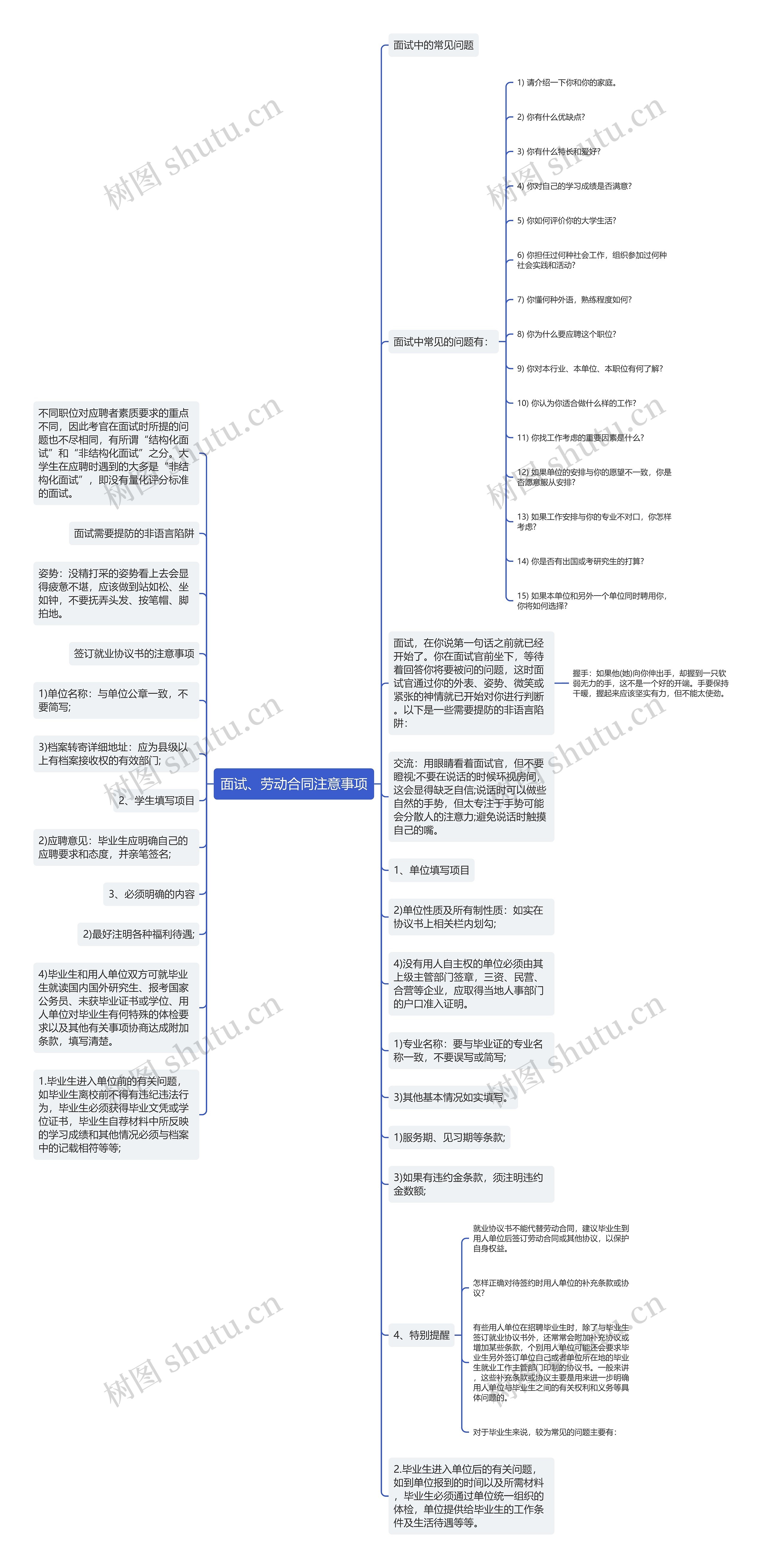 面试、劳动合同注意事项思维导图