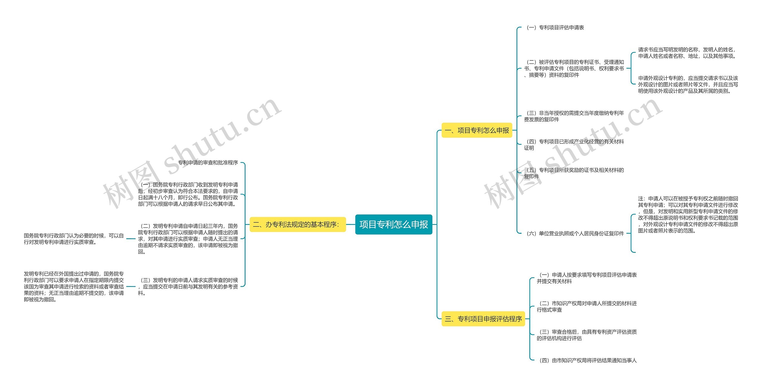 项目专利怎么申报思维导图