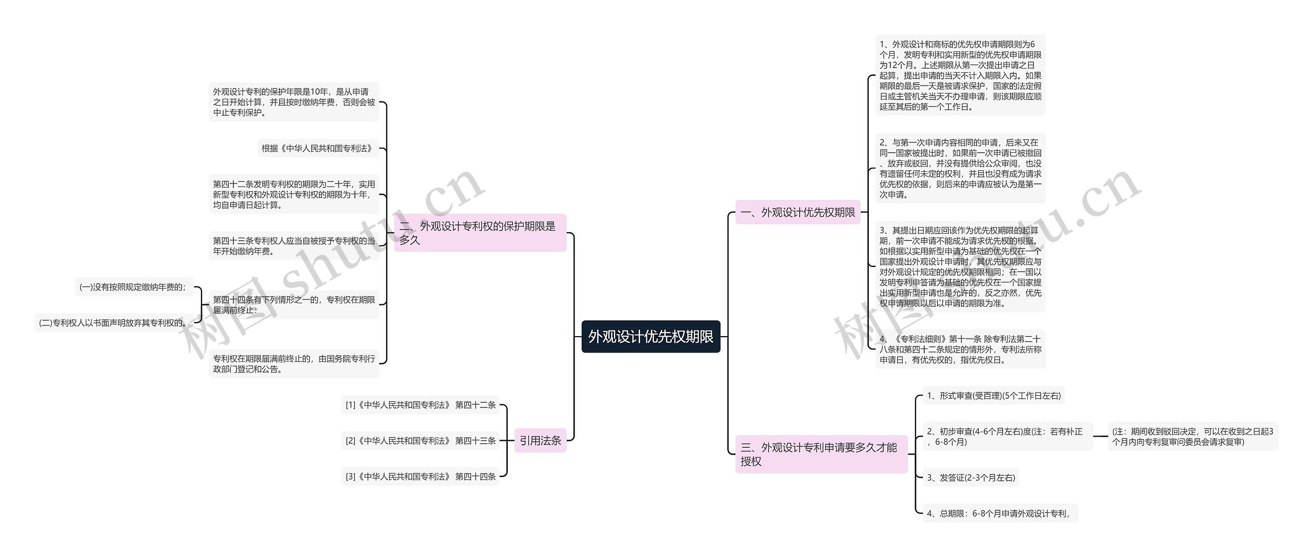 外观设计优先权期限思维导图