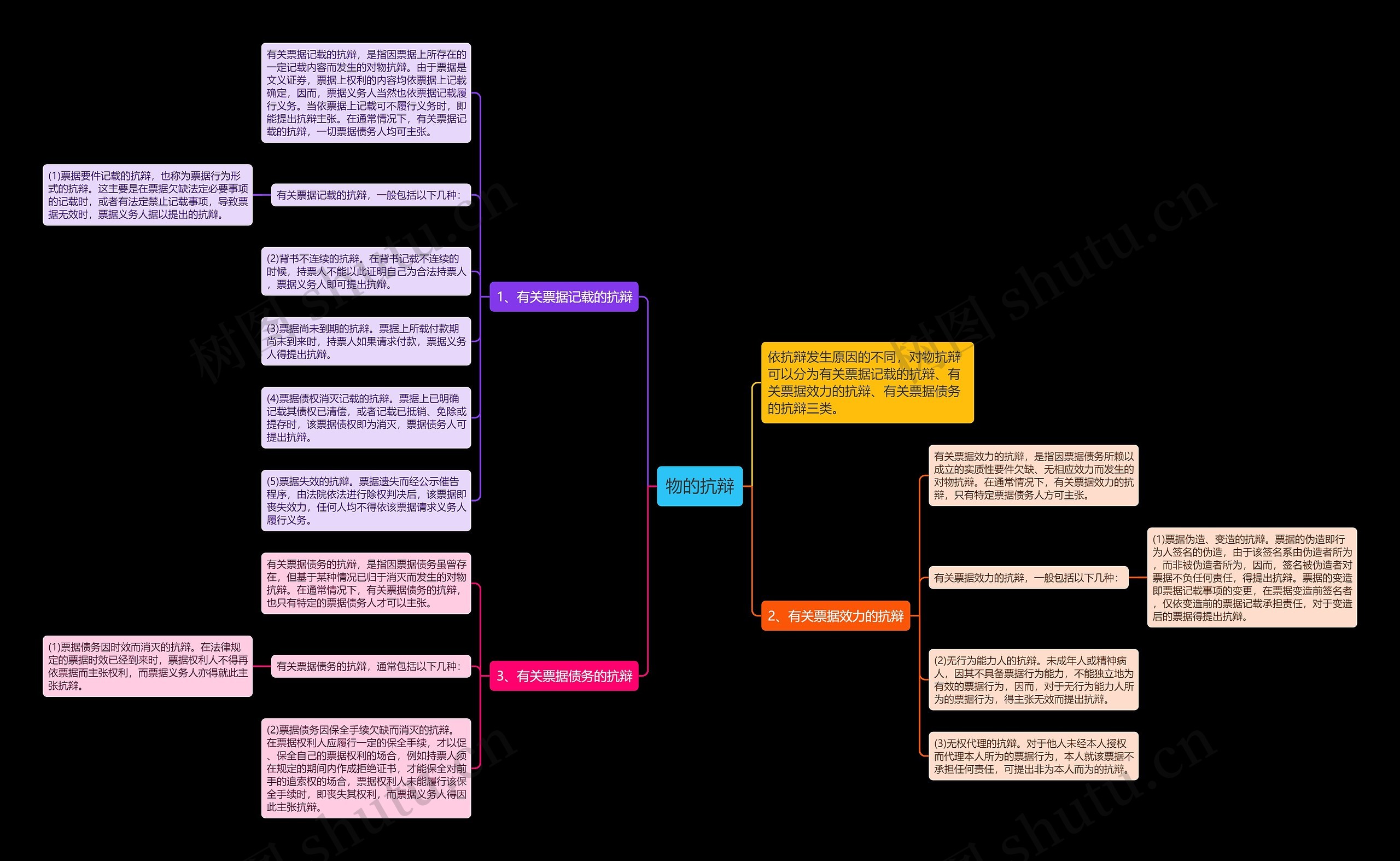 物的抗辩思维导图