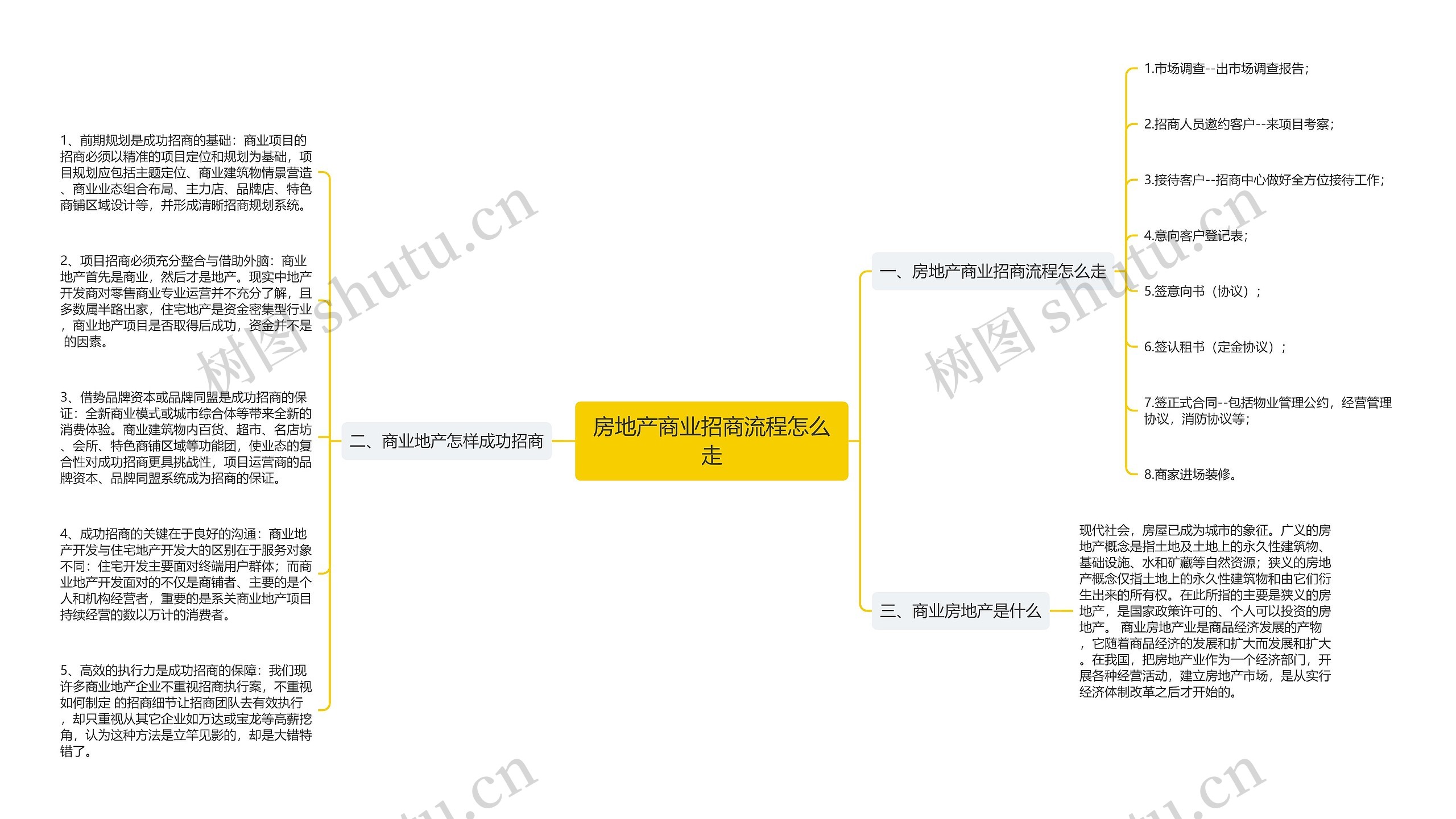 房地产商业招商流程怎么走思维导图