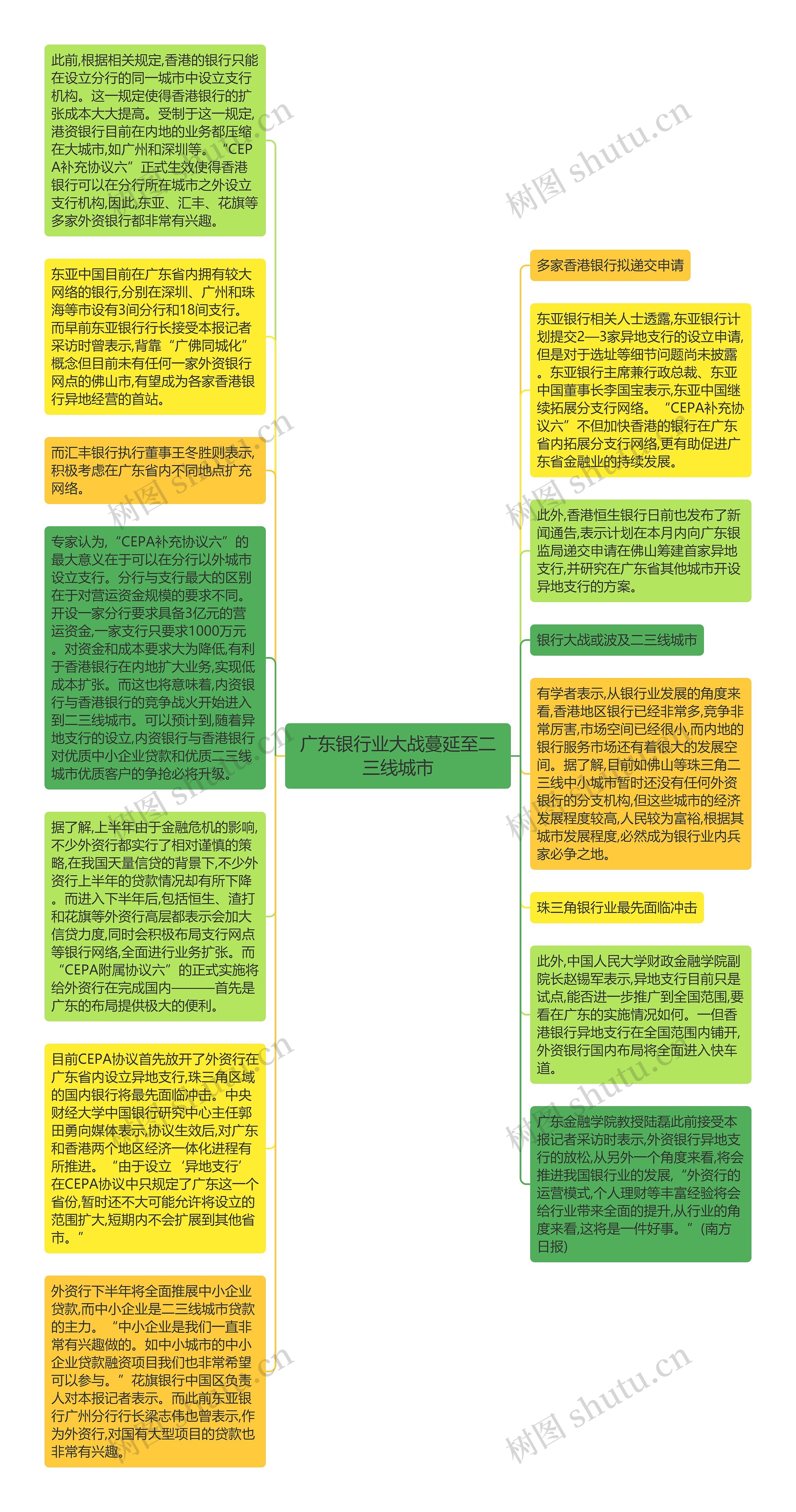 广东银行业大战蔓延至二三线城市思维导图